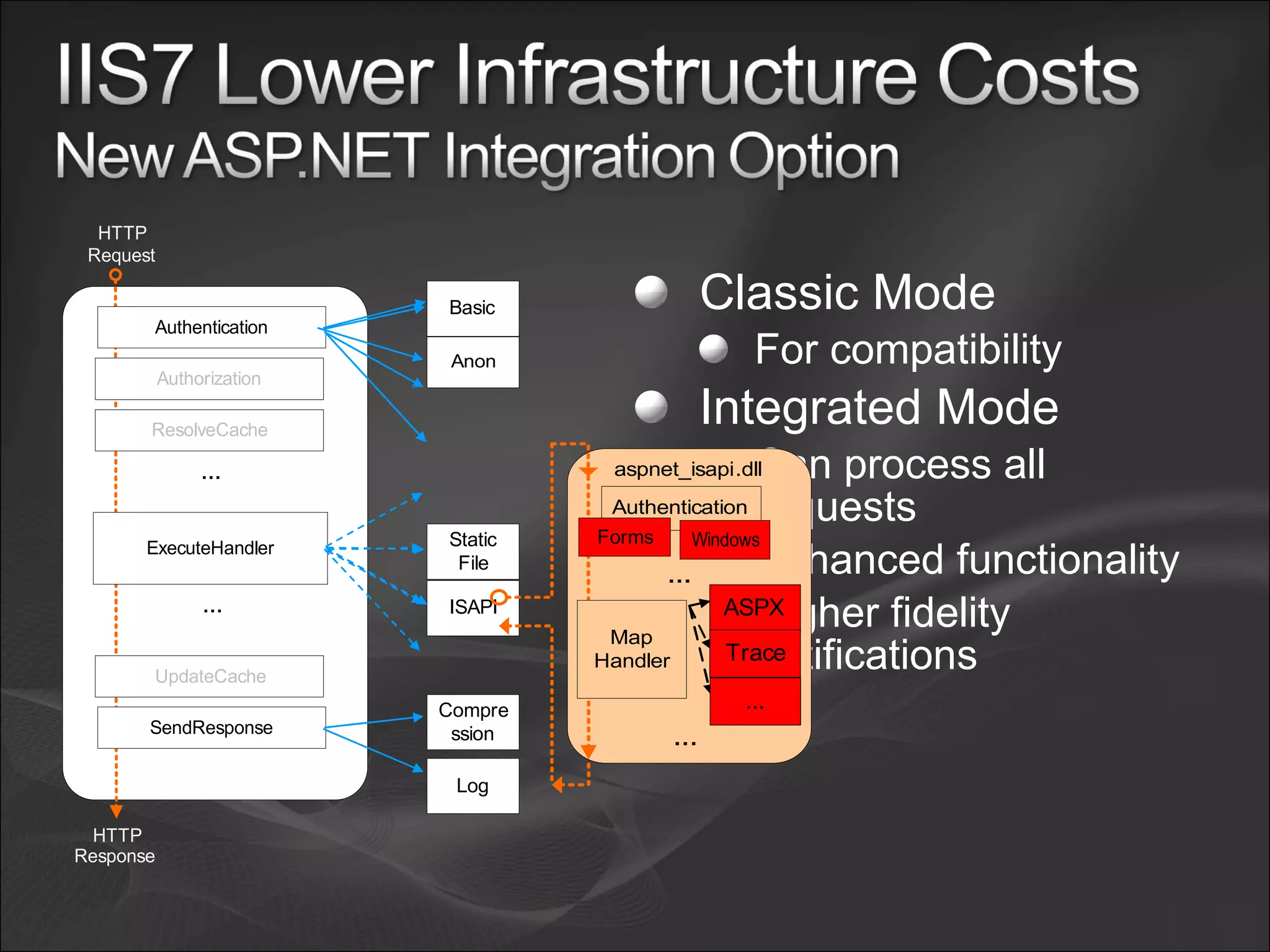 Classic Mode For compatibility Integrated Mode Can process all requests Enhanced functionality Higher fidelity notifications 