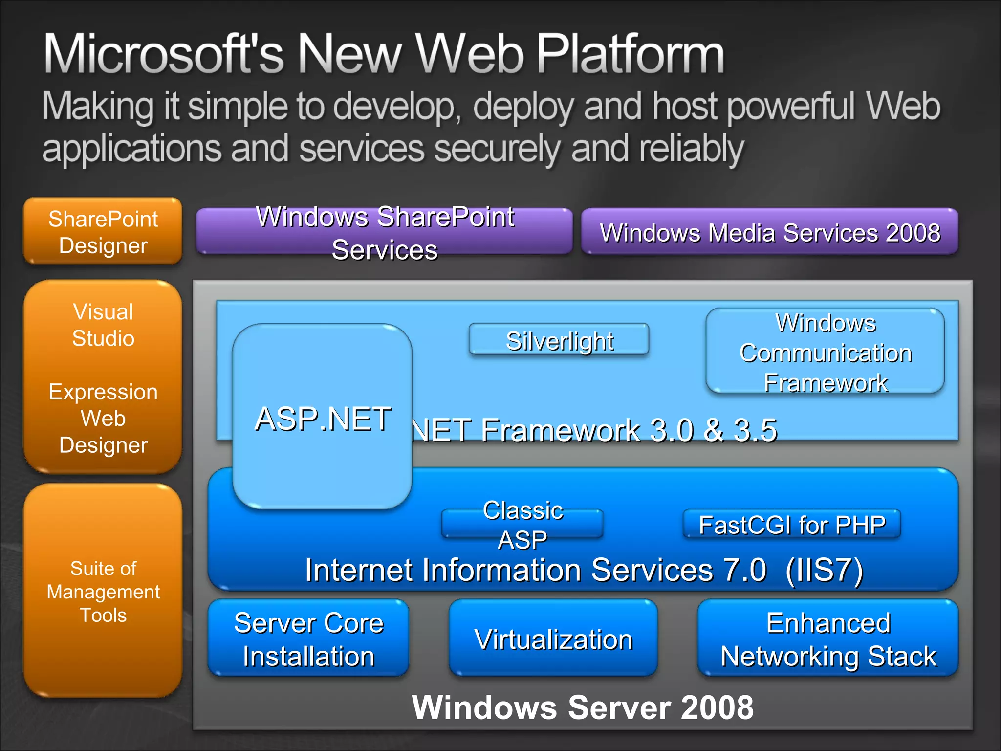 Windows Server 2008 Visual Studio Expression Web Designer Suite of Management Tools Virtualization Enhanced Networking Stack Server Core Installation Internet Information Services 7.0 (IIS7) Classic ASP FastCGI for PHP .NET Framework 3.0 & 3.5 Windows Communication Framework Silverlight ASP.NET SharePoint Designer Windows SharePoint Services Windows Media Services 2008 