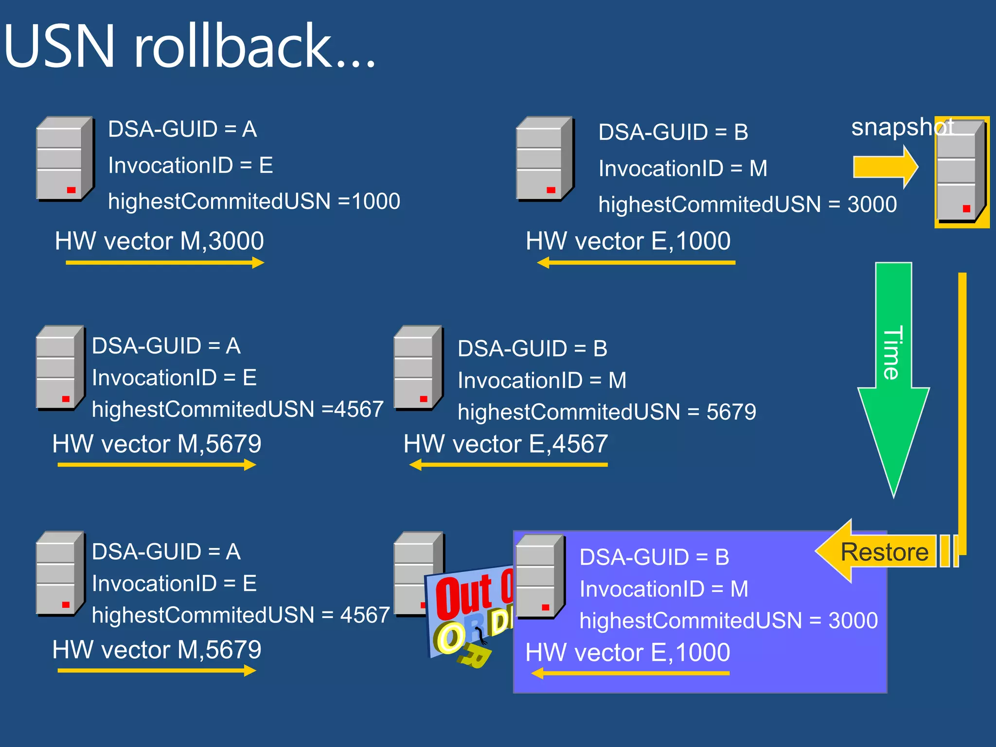 DSA-GUID = A
InvocationID = E
highestCommitedUSN = 4567
HW vector M,5679
DSA-GUID = A
InvocationID = E
highestCommitedUSN =1000
DSA-GUID = B
InvocationID = M
highestCommitedUSN = 3000
HW vector M,3000 HW vector E,1000
Time
DSA-GUID = A
InvocationID = E
highestCommitedUSN =4567
DSA-GUID = B
InvocationID = M
highestCommitedUSN = 5679
HW vector M,5679 HW vector E,4567
DSA-GUID = B
InvocationID = M
highestCommitedUSN = 3000
HW vector E,1000
Restore
snapshot
USN rollback…
 