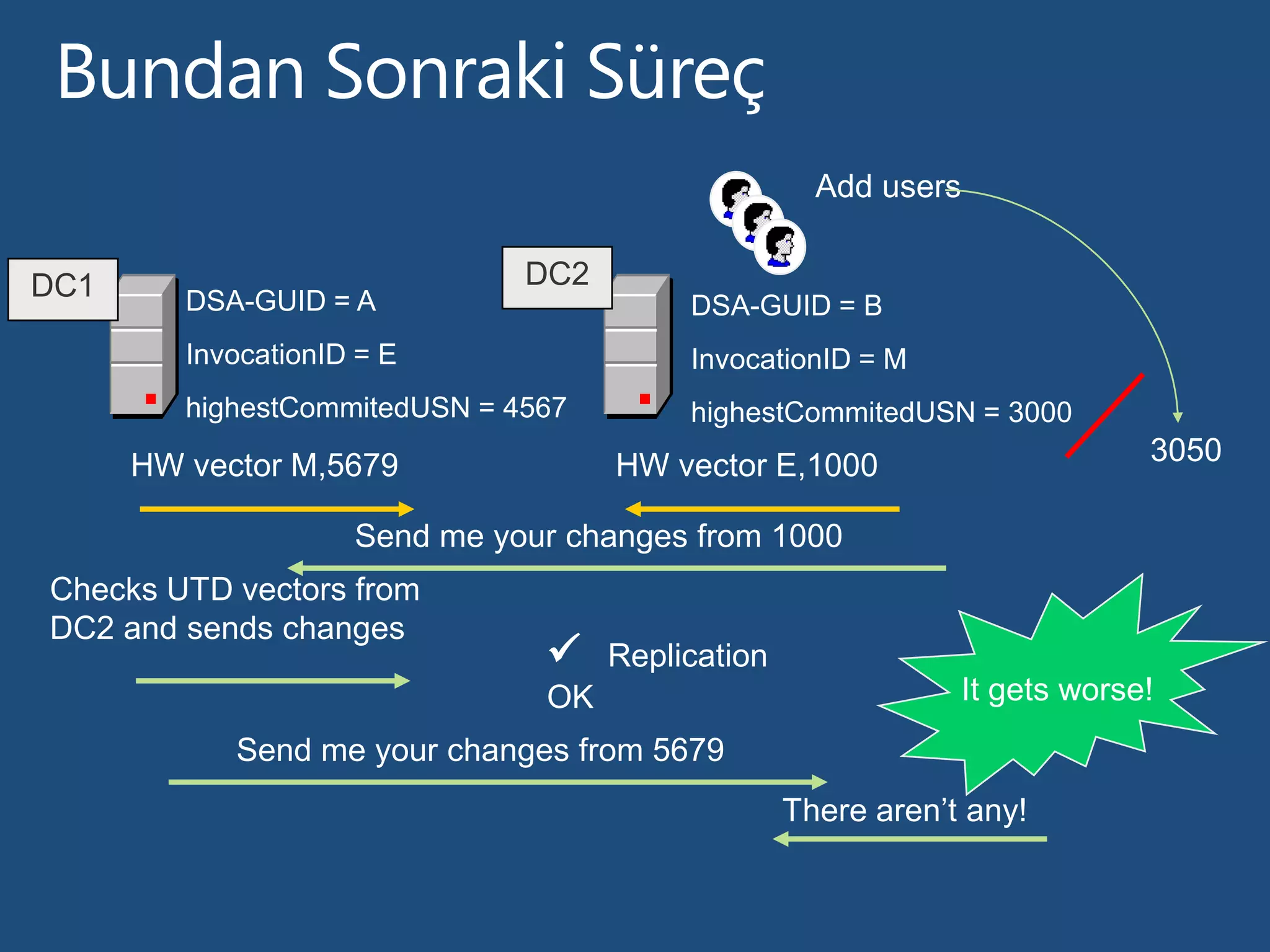 Send me your changes from 1000
Add users
3050
Send me your changes from 5679
There aren’t any!
It gets worse!
 Replication
OK
DSA-GUID = A
InvocationID = E
highestCommitedUSN = 4567
DSA-GUID = B
InvocationID = M
highestCommitedUSN = 3000
HW vector M,5679 HW vector E,1000
DC1 DC2
Checks UTD vectors from
DC2 and sends changes
 