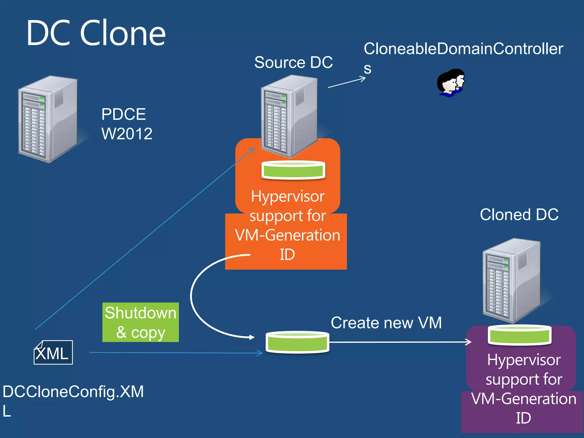 PDCE
W2012
CloneableDomainController
sSource DC
XML
Create new VM
Cloned DC
DCCloneConfig.XM
L
 