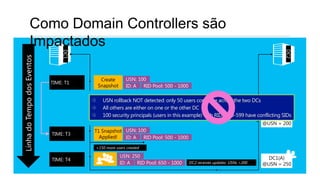 Como Domain Controllers são
                 Impactados




                                                                                                                                 DC2
                                  DC1
Linha do Tempo dos Eventos




                                          Create       USN: 100
                             TIME: T1
                                         Snapshot      ID: A RID Pool: 500 - 1000

                                        +100 users added NOT
                                           USN rollback        detected: only 50 users converge across the two DCs
                             TIME: T2      All others are200 on one or the other DC
                                                   USN: either
                                                   ID: A RID Pool: 600- 1000
                                           100 security principals (users in this example) withupdates: USNs >100
                                                                                     DC2 receives RIDs 500-599 have conflicting SIDs
                                                                                                                          DC1(A)
                                                                                                                      @USN = 200
                                        T1 Snapshot USN: 100
                             TIME: T3
                                          Applied!  ID: A RID Pool: 500 - 1000

                                        +150 more users created

                                                    USN: 250                                                            DC1(A)
                             TIME: T4
                                                    ID: A RID Pool: 650 - 1000      DC2 receives updates: USNs >200   @USN = 250
                                                                    17
 