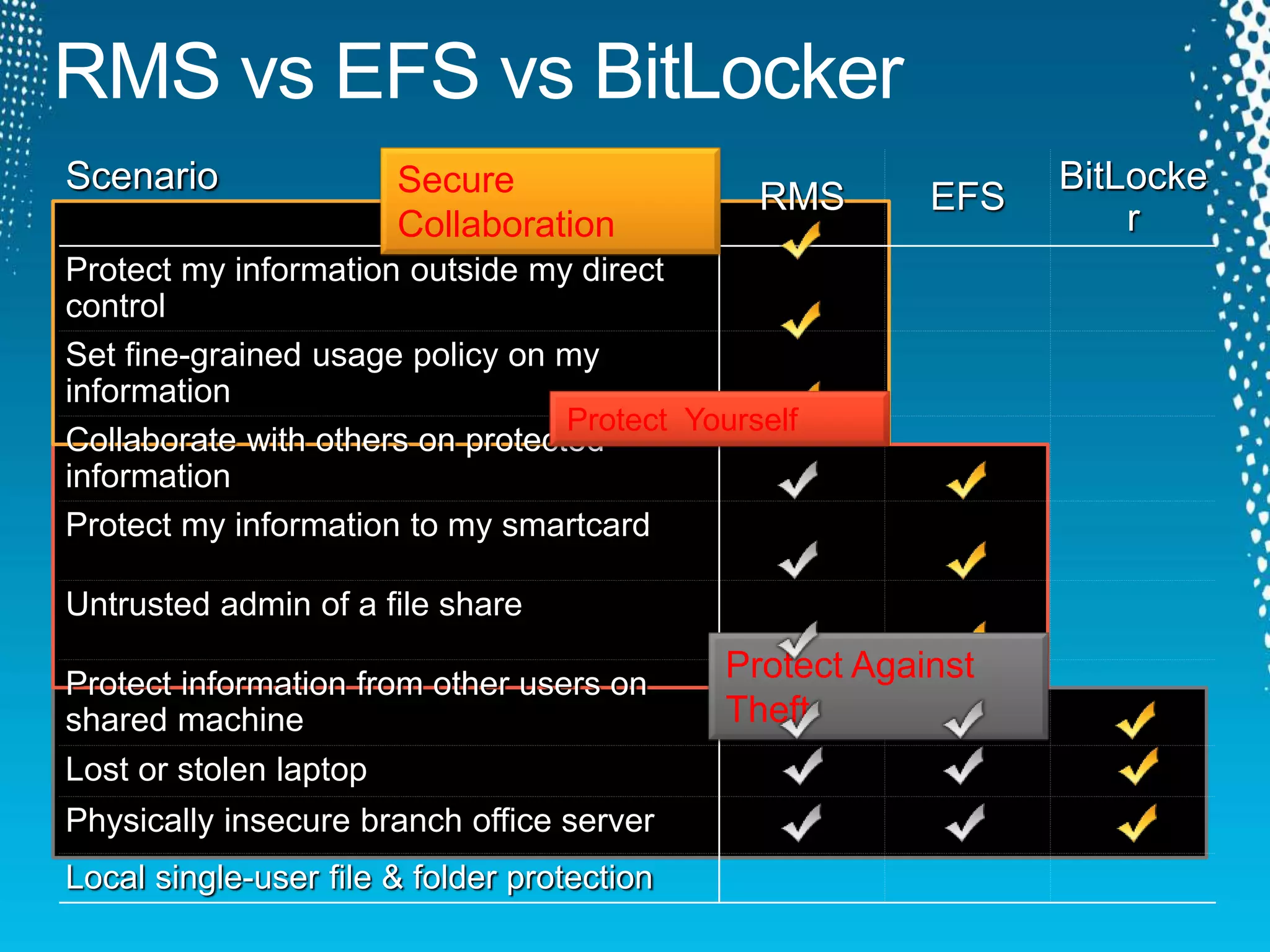 Scenario
RMS EFS
BitLocke
r
Protect my information outside my direct
control
Set fine-grained usage policy on my
information
Collaborate with others on protected
information
Protect my information to my smartcard
Untrusted admin of a file share
Protect information from other users on
shared machine
Lost or stolen laptop
Physically insecure branch office server
Local single-user file & folder protection
Secure
Collaboration
Protect Yourself
Protect Against
Theft
 