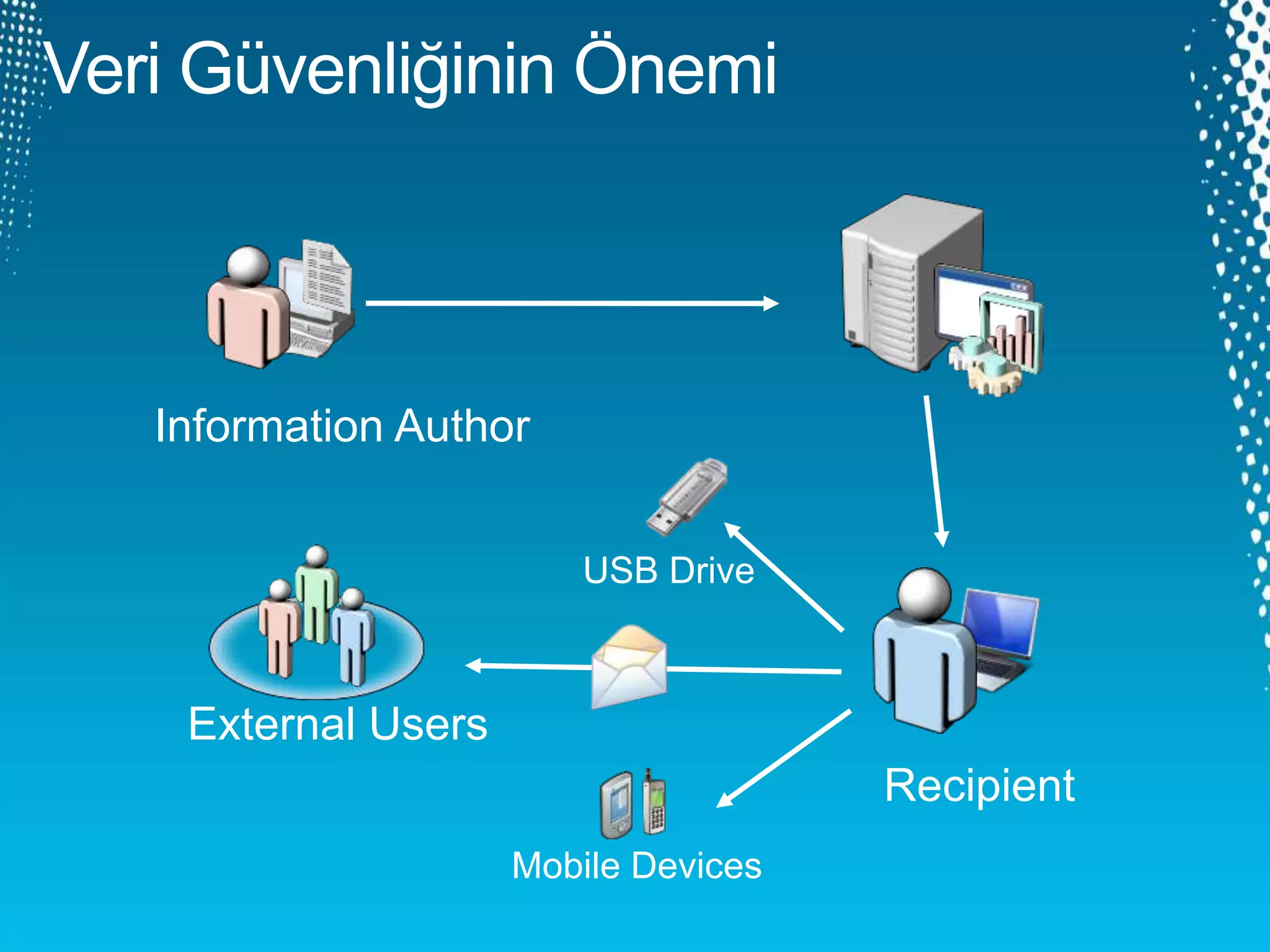 Information Author
Recipient
External Users
Mobile Devices
USB Drive
 