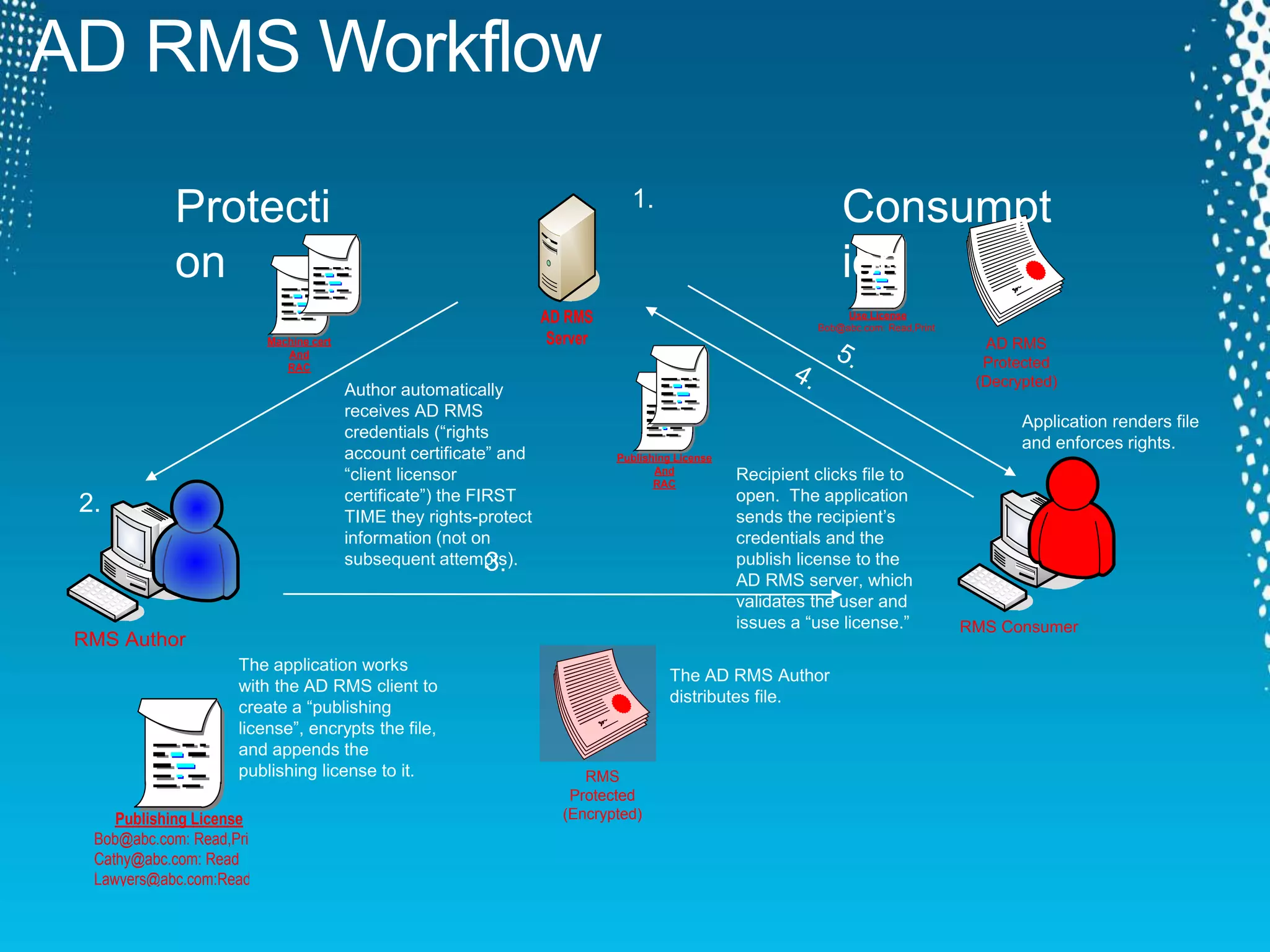 AD RMS Workflow
AD RMS
Server AD RMS
Protected
(Decrypted)
`
RMS Consumer
`
RMS Author
1.
Publishing License
Bob@abc.com: Read,Print
Cathy@abc.com: Read
Lawyers@abc.com:Read
Use License
Bob@abc.com: Read,Print
RMS
Protected
(Encrypted)
Consumpt
ion
Protecti
on
2.
Machine cert
And
RAC
Publishing License
And
RAC
Author automatically
receives AD RMS
credentials (“rights
account certificate” and
“client licensor
certificate”) the FIRST
TIME they rights-protect
information (not on
subsequent attempts).
The application works
with the AD RMS client to
create a “publishing
license”, encrypts the file,
and appends the
publishing license to it.
The AD RMS Author
distributes file.
Recipient clicks file to
open. The application
sends the recipient’s
credentials and the
publish license to the
AD RMS server, which
validates the user and
issues a “use license.”
Application renders file
and enforces rights.
 
