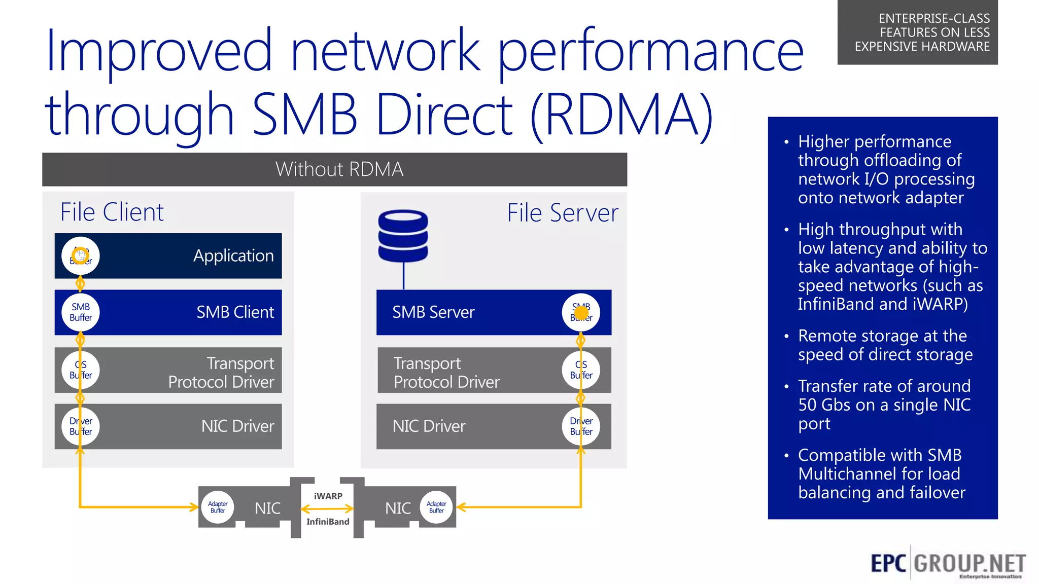 ENTERPRISE-CLASS
FEATURES ON LESS
EXPENSIVE HARDWARE

• Higher performance

Without RDMA
With RDMA

File Client

File Server

App
Buffer

SMB
Buffer

SMB
Buffer

through offloading of
network I/O processing
onto network adapter

• High throughput with

low latency and ability to
take advantage of highspeed networks (such as
InfiniBand and iWARP)

• Remote storage at the
OS
Buffer

OS
Buffer

Driver
Buffer

Driver
Buffer

speed of direct storage

• Transfer rate of around

50 Gbs on a single NIC
port

• Compatible with SMB
Adapter
Buffer

rNIC
NIC

iWARP
InfiniBand

rNIC
NIC

Adapter
Buffer

Multichannel for load
balancing and failover

10

 