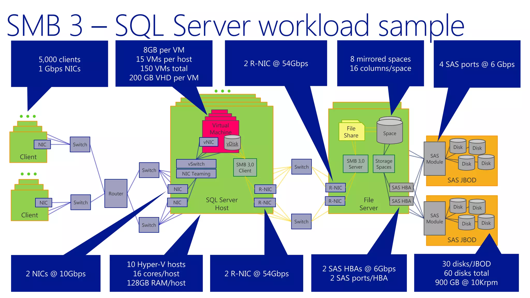 Clie
nt NIC
Client
Client

VM
VM
VM
Virtual
Machine
vNIC

Switch

vSwitch

Switch

Clie
nt NIC
Client
Client

NIC Teaming
NIC

Router
Switch

NIC

Switch

File
File
Share
Share

Space
Space

vDisk

Disk

SMB 3,0
Client

Hyper-V
Hyper-V
SQL Server
Hyper-V
Host

SMB 3,0
Server

Switch

R-NIC

R-NIC

R-NIC

R-NIC

Switch

Storage
Spaces

File
Server
File
Server

SAS
Module

Disk
Disk

Disk

SAS JBOD
SAS HBA
SAS HBA

Disk
SAS
Module

Disk

Disk

SAS JBOD

Disk

 