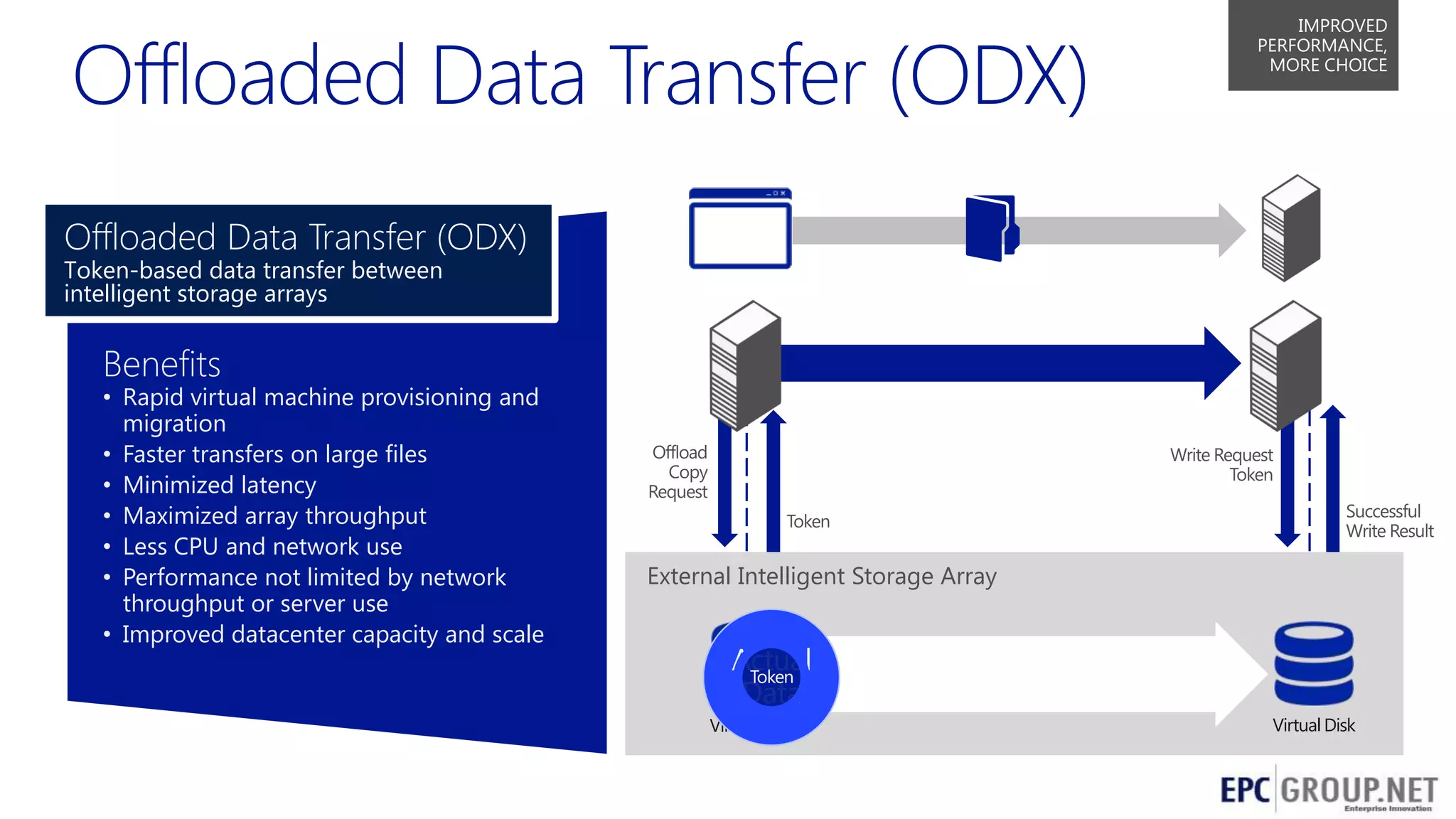IMPROVED
PERFORMANCE,
MORE CHOICE

Offloaded Data Transfer (ODX)
Token-based data transfer between
intelligent storage arrays

Benefits

• Rapid virtual machine provisioning and
migration
• Faster transfers on large files
• Minimized latency
• Maximized array throughput
• Less CPU and network use
• Performance not limited by network
throughput or server use
• Improved datacenter capacity and scale

External Intelligent Storage Array

Token
Virtual Disk

Virtual Disk
13

 