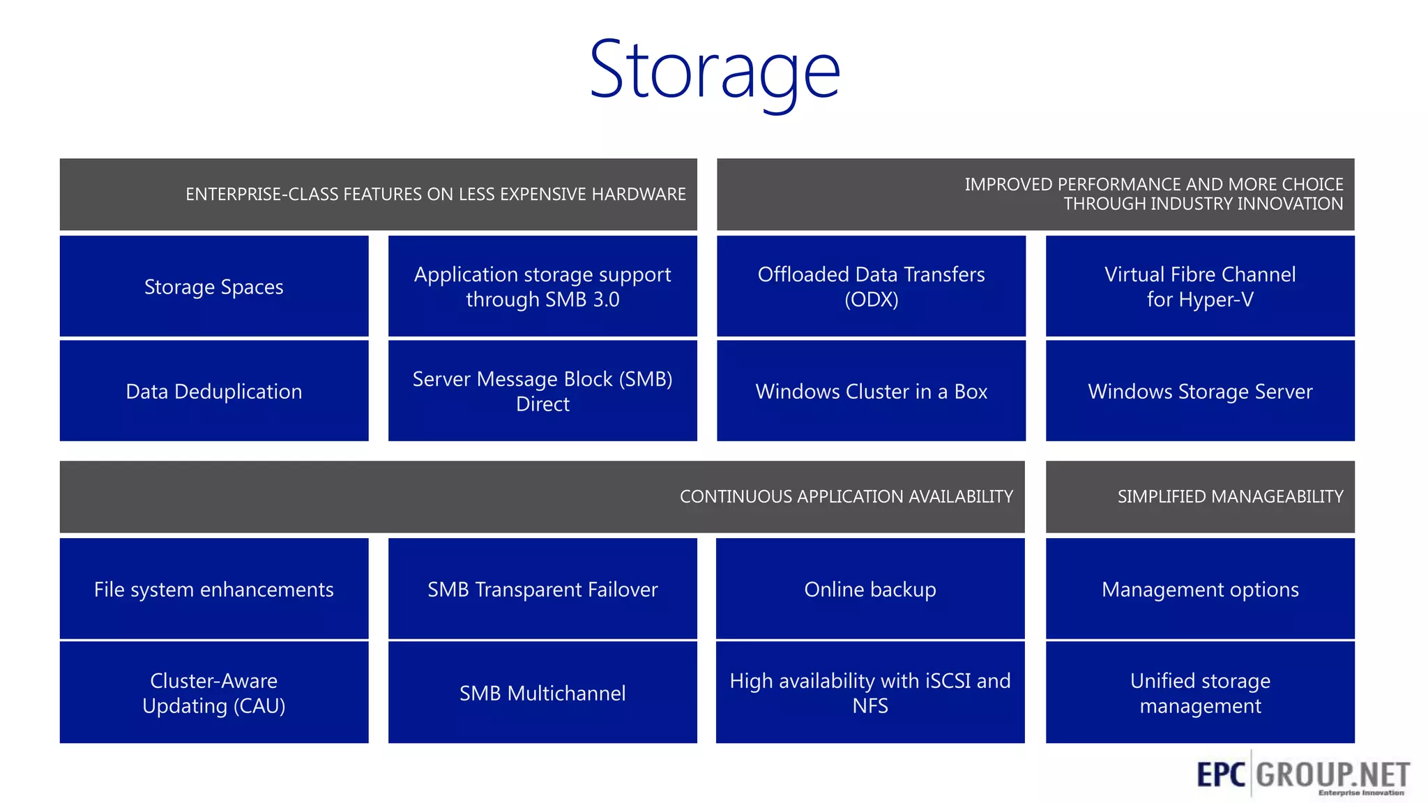 IMPROVED PERFORMANCE AND MORE CHOICE
THROUGH INDUSTRY INNOVATION

ALWAYS ON,
ENTERPRISE-CLASS FEATURES ON LESS EXPENSIVE HARDWARE
ALWAYS UP SERVICES

Storage Spaces

Application storage support
through SMB 3.0

Offloaded Data Transfers
(ODX)

Virtual Fibre Channel
for Hyper-V

Data Deduplication

Server Message Block (SMB)
Direct

Windows Cluster in a Box

Windows Storage Server

CONTINUOUS APPLICATION AVAILABILITY

SIMPLIFIED MANAGEABILITY

File system enhancements

SMB Transparent Failover

Online backup

Management options

Cluster-Aware
Updating (CAU)

SMB Multichannel

High availability with iSCSI and
NFS

Unified storage
management
14

 