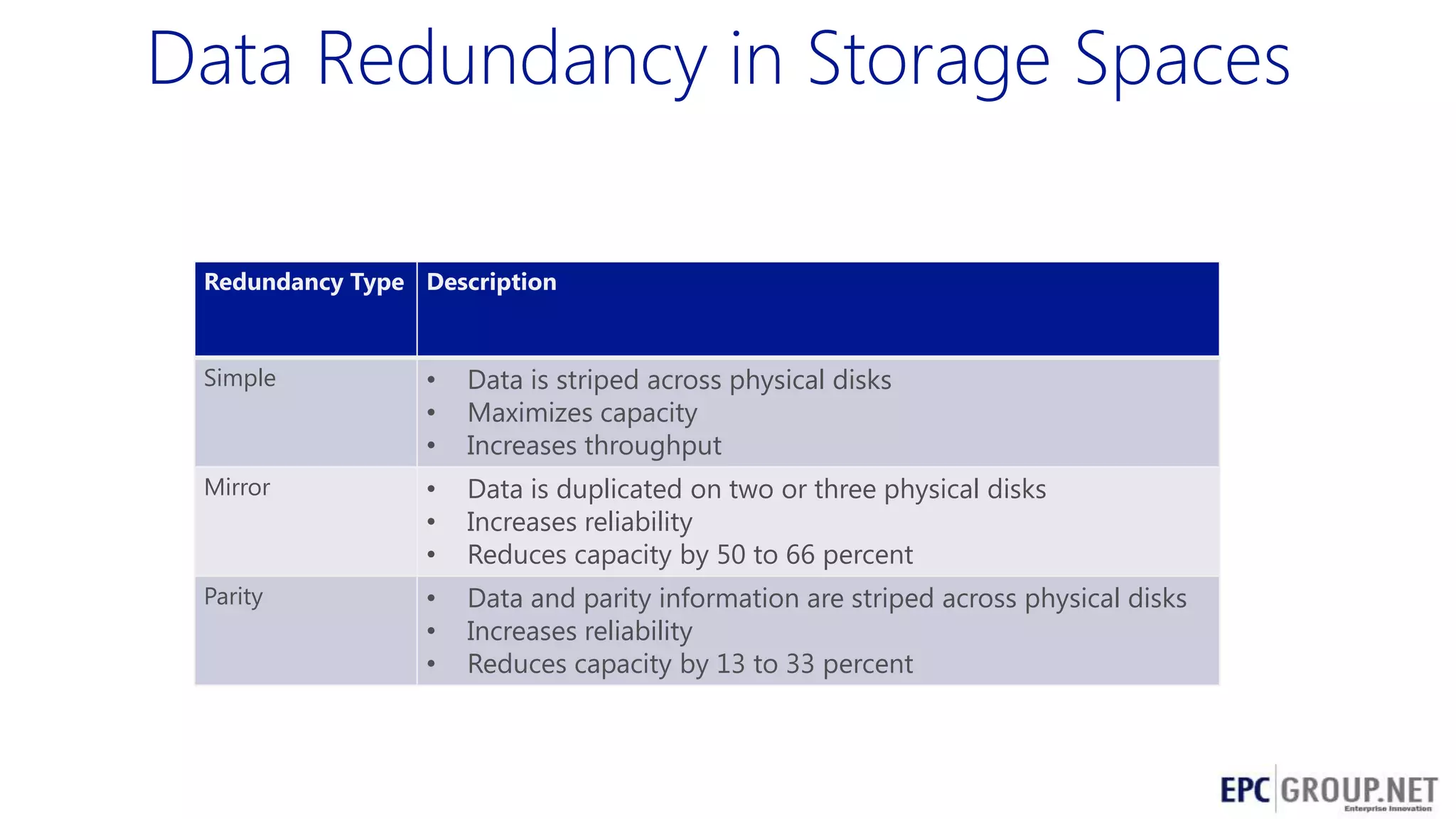 Data Redundancy in Storage Spaces
Redundancy Type Description

Simple

•
•
•

Data is striped across physical disks
Maximizes capacity
Increases throughput

Mirror

•
•
•

Data is duplicated on two or three physical disks
Increases reliability
Reduces capacity by 50 to 66 percent

Parity

•
•
•

Data and parity information are striped across physical disks
Increases reliability
Reduces capacity by 13 to 33 percent

 
