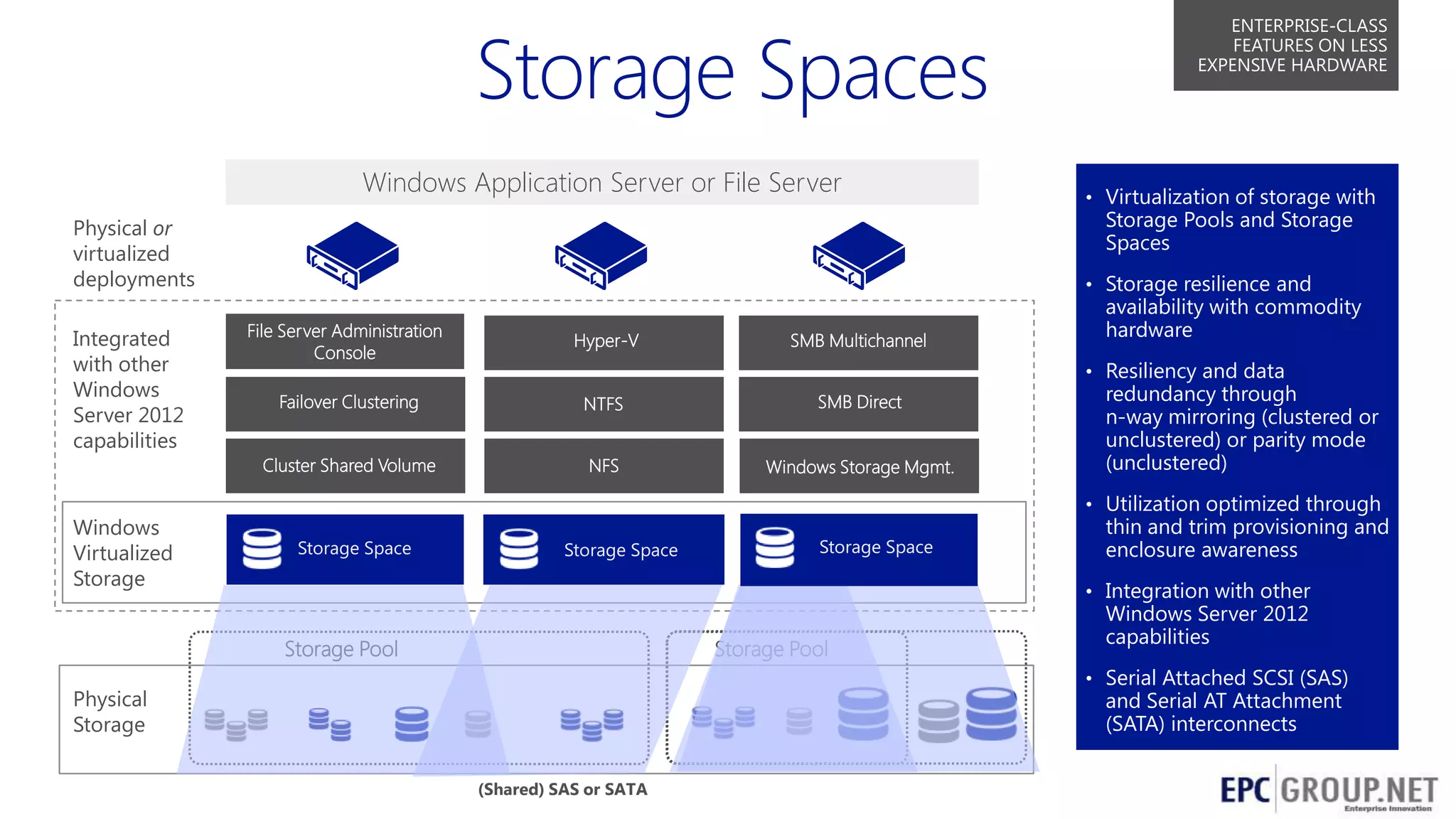 ENTERPRISE-CLASS
FEATURES ON LESS
EXPENSIVE HARDWARE

Windows Application Server or File Server

Storage Pools and Storage
Spaces

Physical or
virtualized
deployments
Integrated
with other
Windows
Server 2012
capabilities

Windows
Virtualized
Storage

• Virtualization of storage with

• Storage resilience and
File Server Administration
Console

Hyper-V

Failover Clustering

NTFS

SMB Direct

Cluster Shared Volume

NFS

Windows Storage Mgmt.

SMB Multichannel

availability with commodity
hardware

• Resiliency and data

redundancy through
n-way mirroring (clustered or
unclustered) or parity mode
(unclustered)

• Utilization optimized through
Storage Space

Storage Space

Storage Space

thin and trim provisioning and
enclosure awareness

• Integration with other

Storage Pool

Storage Pool

Windows Server 2012
capabilities

• Serial Attached SCSI (SAS)

Physical
Storage

and Serial AT Attachment
(SATA) interconnects

(Shared) SAS or SATA

23

 