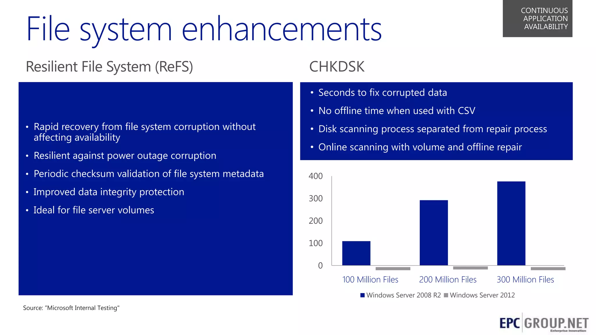 CONTINUOUS
APPLICATION
AVAILABILITY

CHKDSK

NTFS improvements

• Seconds to fix corrupted data
• Rapid recovery from file system corruption without affecting
• availability time when used with CSV
No offline
• Rapid recovery from file system corruption without

affecting availability

• Resilient against power outage corruption
• Periodic checksum validation of file system metadata
• Improved data integrity protection
• Ideal for file server volumes

• Disk corruption virtually eliminated through process
• Data scanning process separated from repair allocate-on-write
• Online scanning validation of file offline meta-data
• Period checksumwith volume and system repair
• Seamless data integrity protection
400
300
200
100
0
100 Million Files

200 Million Files

Windows Server 2008 R2

300 Million Files

Windows Server 2012

Source: ―Microsoft Internal Testing"
26

 
