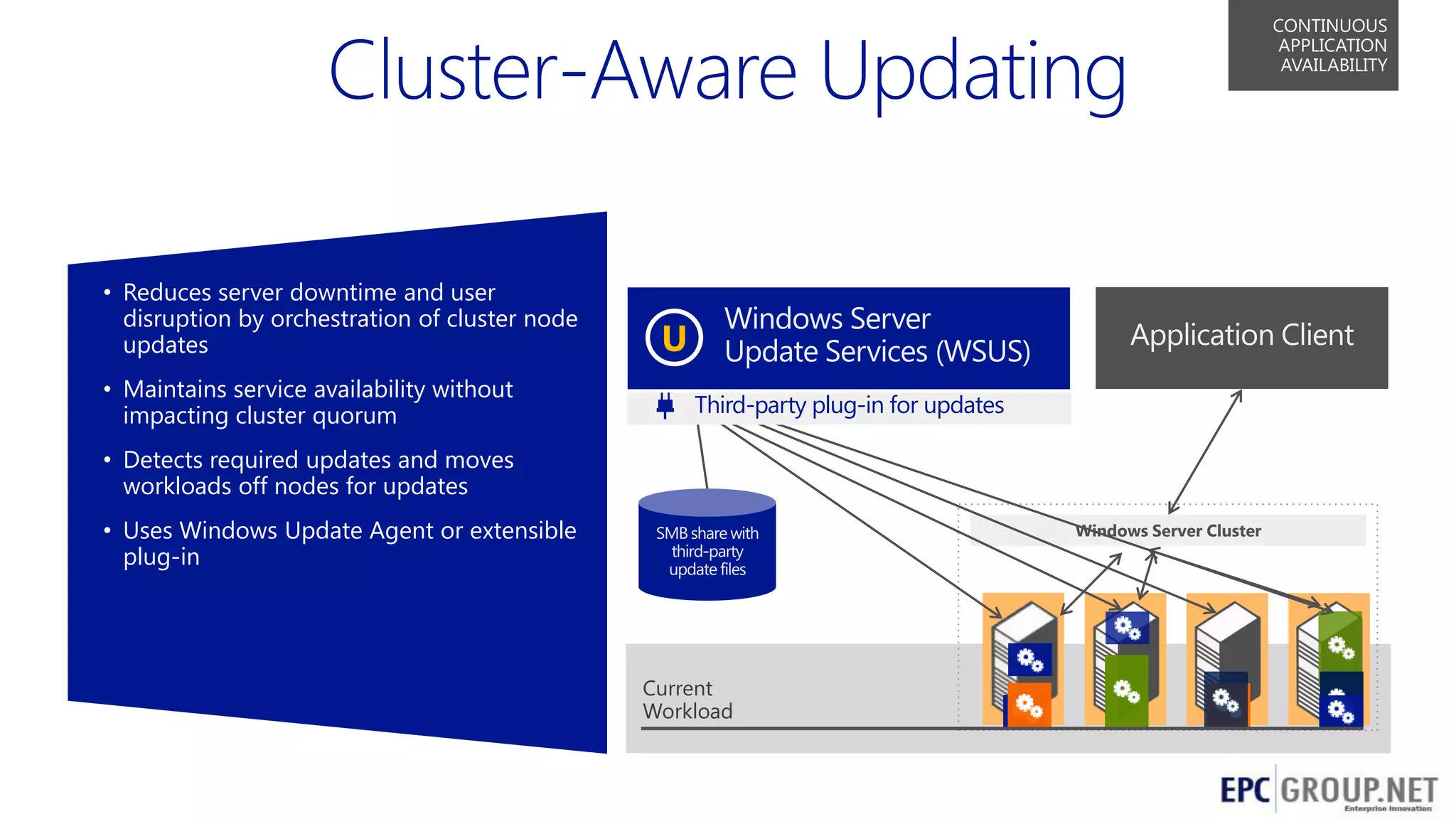 CONTINUOUS
APPLICATION
AVAILABILITY

• Reduces server downtime and user
disruption by orchestration of cluster node
updates
• Maintains service availability without
impacting cluster quorum

U
Third-party plug-in for updates

• Detects required updates and moves
workloads off nodes for updates
• Uses Windows Update Agent or extensible
plug-in

Windows Server Cluster

Current
Workload
27

 