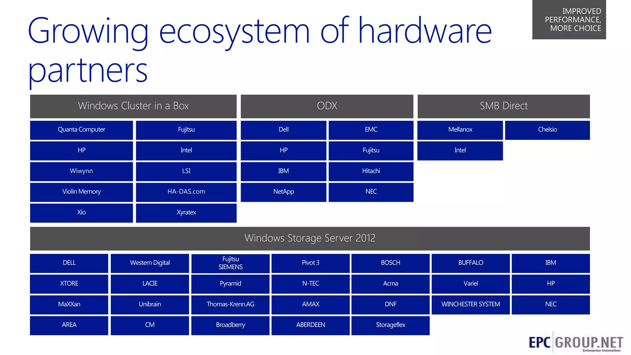 IMPROVED
PERFORMANCE,
MORE CHOICE

Windows Cluster in a Box

ODX

SMB Direct

Quanta Computer

Fujitsu

Dell

EMC

Mellanox

HP

Intel

HP

Fujitsu

Intel

Wiwynn

LSI

IBM

Hitachi

Violin Memory

HA-DAS.com

NetApp

NEC

Xio

Chelsio

Xyratex

Windows Storage Server 2012
DELL

Western Digital

Fujitsu
SIEMENS

Pivot 3

BOSCH

BUFFALO

IBM

XTORE

LACIE

Pyramid

N-TEC

Acma

Variel

HP

MaXXan

Unibrain

Thomas-Krenn.AG

AMAX

DNF

WINCHESTER SYSTEM

NEC

AREA

CM

Broadberry

ABERDEEN

Storageflex
29

 