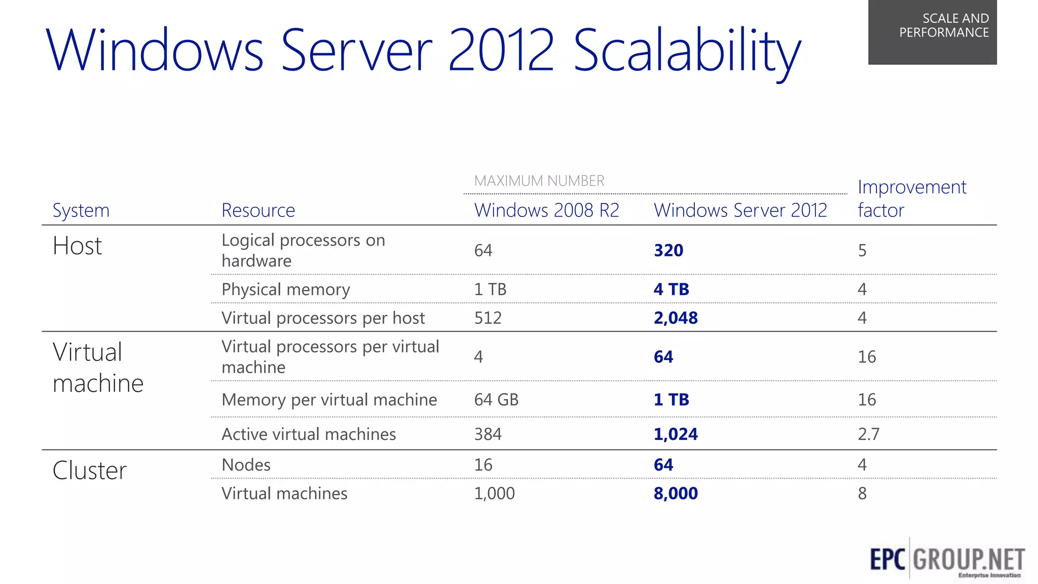 SCALE AND
PERFORMANCE

MAXIMUM NUMBER

System

Resource

Windows 2008 R2

Windows Server 2012

Improvement
factor

Host

Logical processors on
hardware

64

320

5

Physical memory

1 TB

4 TB

4

Virtual processors per host

512

2,048

4

Virtual processors per virtual
machine

4

64

16

Memory per virtual machine

64 GB

1 TB

16

Active virtual machines

384

1,024

2.7

Nodes

16

64

4

Virtual machines

1,000

8,000

8

Virtual
machine
Cluster

3

 