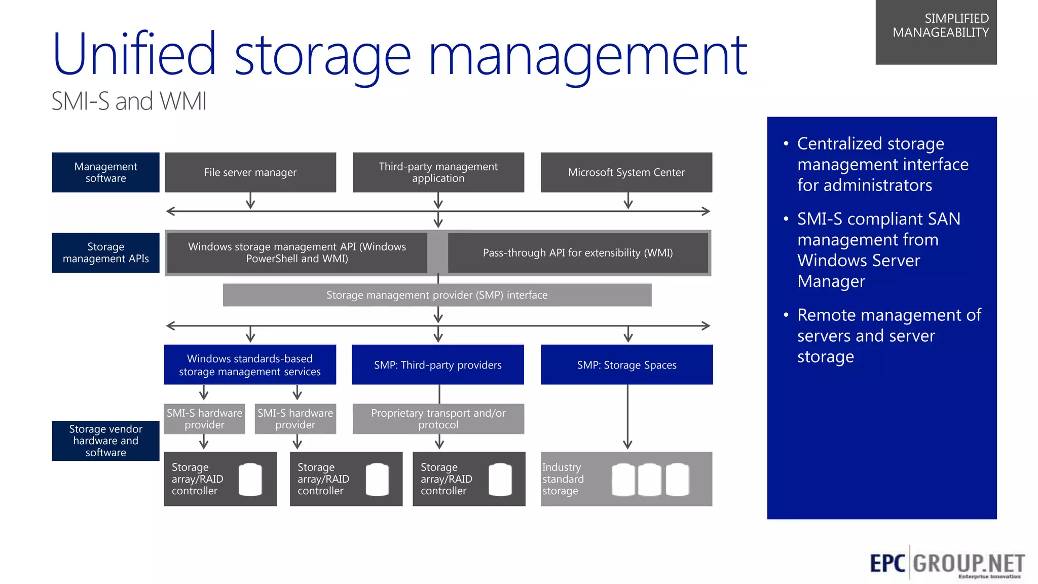 SIMPLIFIED
MANAGEABILITY

SMI-S and WMI
Management
software

Storage
management APIs

Third-party management
application

File server manager

Windows storage management API (Windows
PowerShell and WMI)

Microsoft System Center

Pass-through API for extensibility (WMI)

Storage management provider (SMP) interface

Windows standards-based
storage management services

Storage vendor
hardware and
software

SMI-S hardware
provider

Storage
array/RAID
controller

SMI-S hardware
provider

Storage
array/RAID
controller

SMP: Third-party providers

SMP: Storage Spaces

• Centralized storage
management interface
for administrators
• SMI-S compliant SAN
management from
Windows Server
Manager
• Remote management of
servers and server
storage

Proprietary transport and/or
protocol

Storage
array/RAID
controller

Industry
standard
storage

31

 