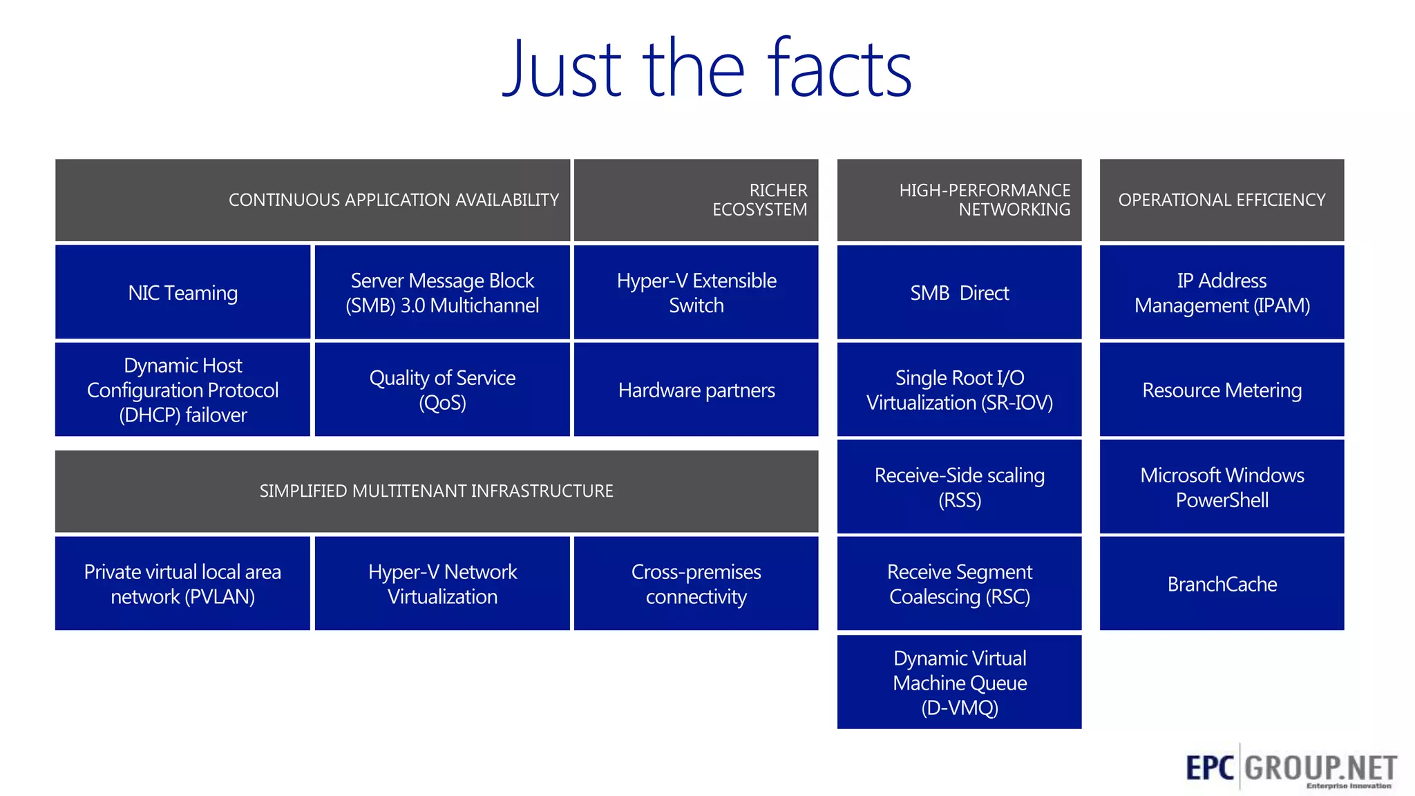 CONTINUOUS APPLICATION AVAILABILITY

RICHER
ECOSYSTEM

HIGH-PERFORMANCE
NETWORKING

OPERATIONAL EFFICIENCY

NIC Teaming

Server Message Block
(SMB) 3.0 Multichannel

Hyper-V Extensible
Switch

SMB Direct

IP Address
Management (IPAM)

Dynamic Host
Configuration Protocol
(DHCP) failover

Quality of Service
(QoS)

Hardware partners

Single Root I/O
Virtualization (SR-IOV)

Resource Metering

Receive-Side scaling
(RSS)

Microsoft Windows
PowerShell

Receive Segment
Coalescing (RSC)

BranchCache

SIMPLIFIED MULTITENANT INFRASTRUCTURE

Private virtual local area
network (PVLAN)

Hyper-V Network
Virtualization

Cross-premises
connectivity

Dynamic Virtual
Machine Queue
(D-VMQ)
34

 