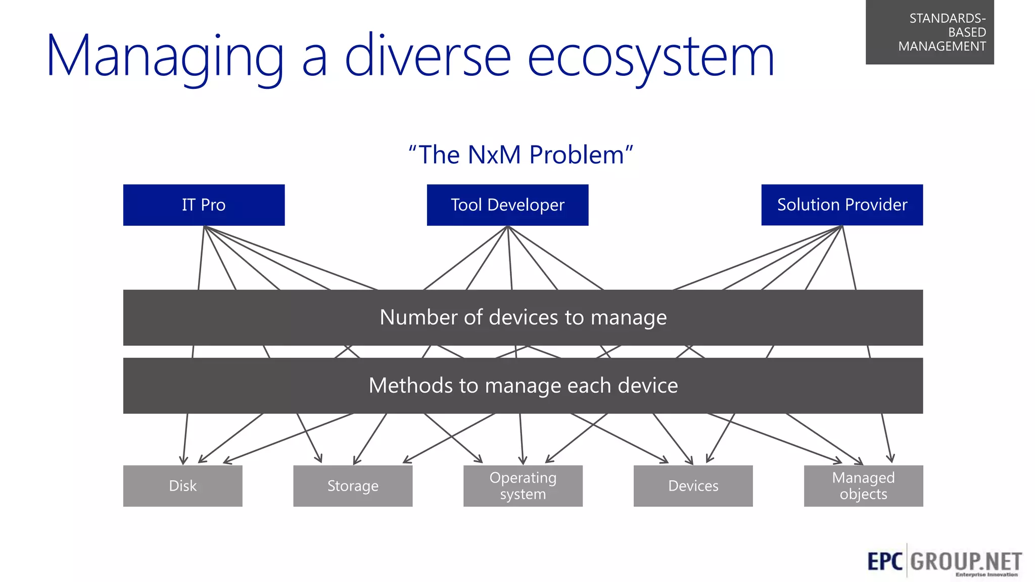 STANDARDSBASED
MANAGEMENT

―The NxM Problem‖
IT Pro

Solution Provider

Tool Developer

Number of devices to manage

Methods to manage each device

Disk

Storage

Operating
system

Devices

Managed
objects

42

 