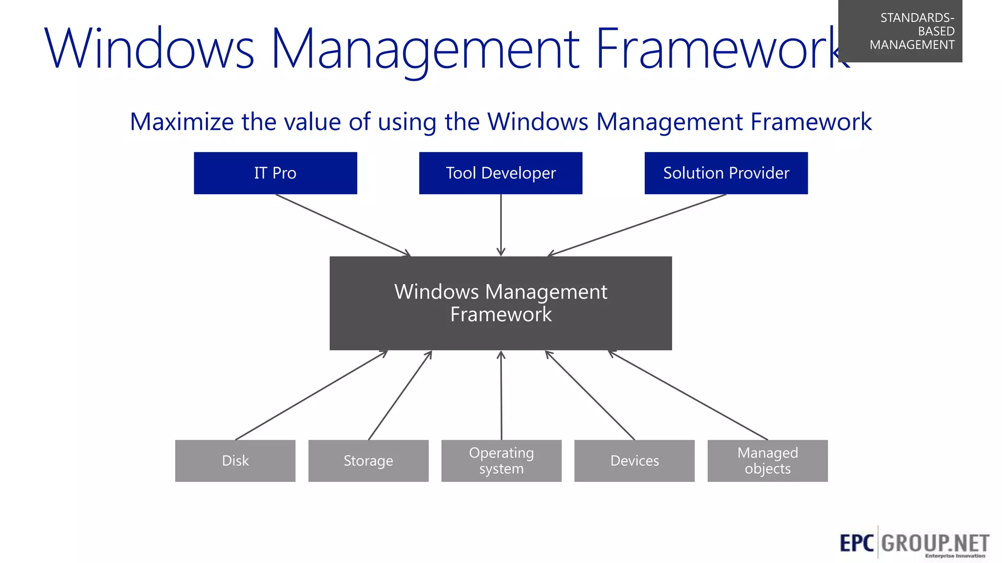 STANDARDSBASED
MANAGEMENT

Maximize the value of using the Windows Management Framework
IT Pro

Tool Developer

Solution Provider

Windows Management
Framework

Disk

Storage

Operating
system

Devices

Managed
objects

43

 
