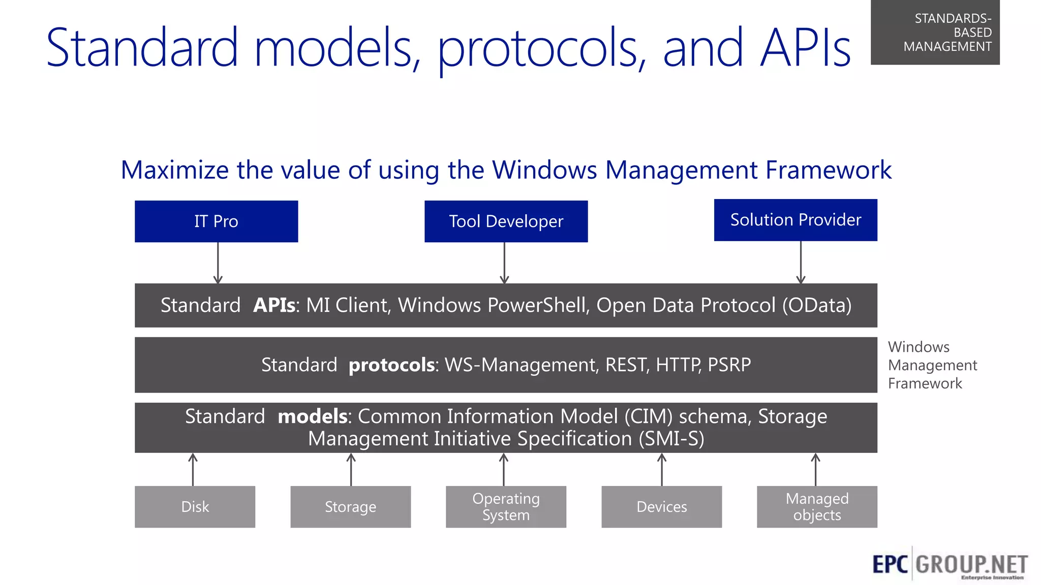 STANDARDSBASED
MANAGEMENT

Maximize the value of using the Windows Management Framework
IT Pro

Solution Provider

Tool Developer

Standard APIs: MI Client, Windows PowerShell, Open Data Protocol (OData)
Standard protocols: WS-Management, REST, HTTP, PSRP

Standard models: Common Information Model (CIM) schema, Storage
Management Initiative Specification (SMI-S)
Disk

Storage

Operating
System

Devices

Managed
objects
44

 