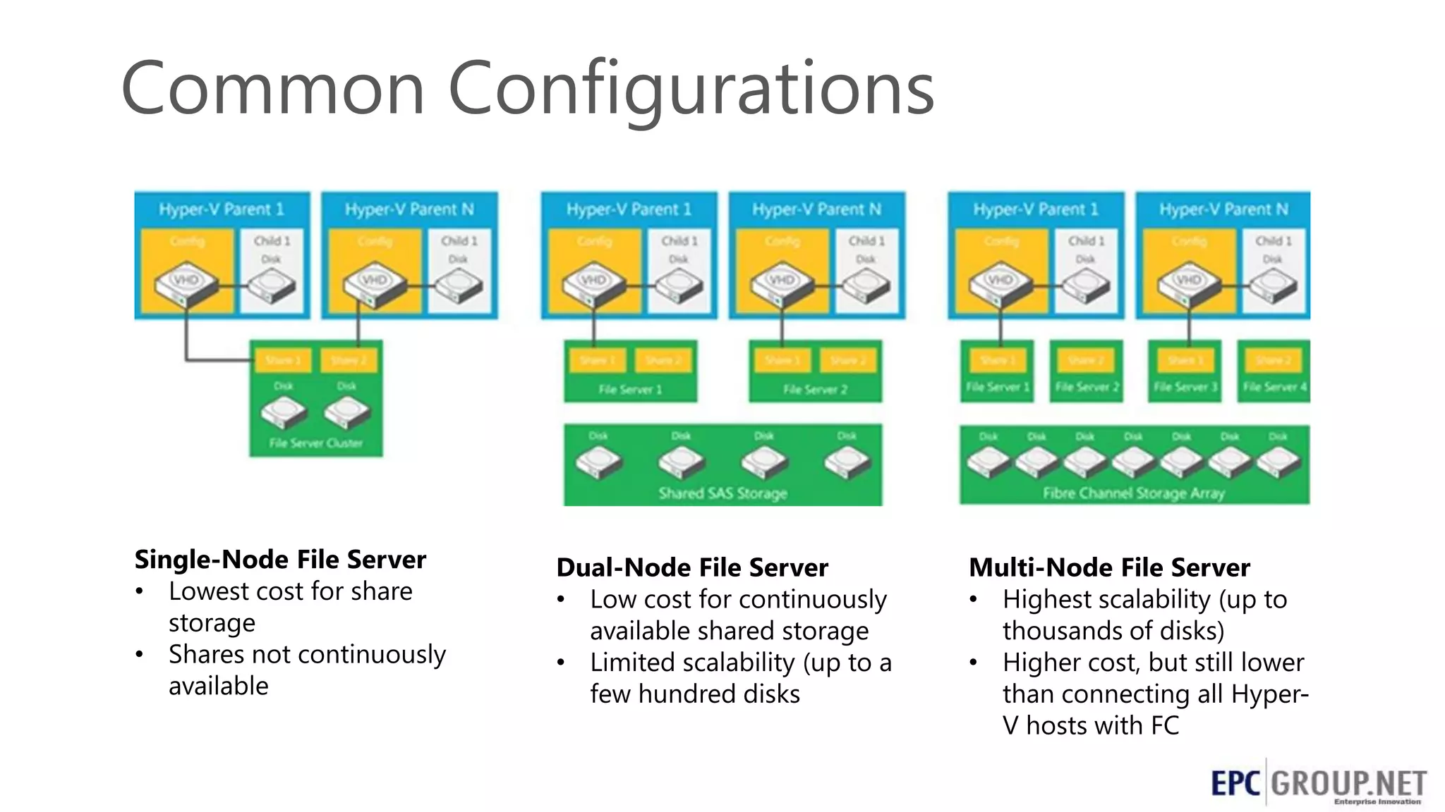 Common Configurations

 