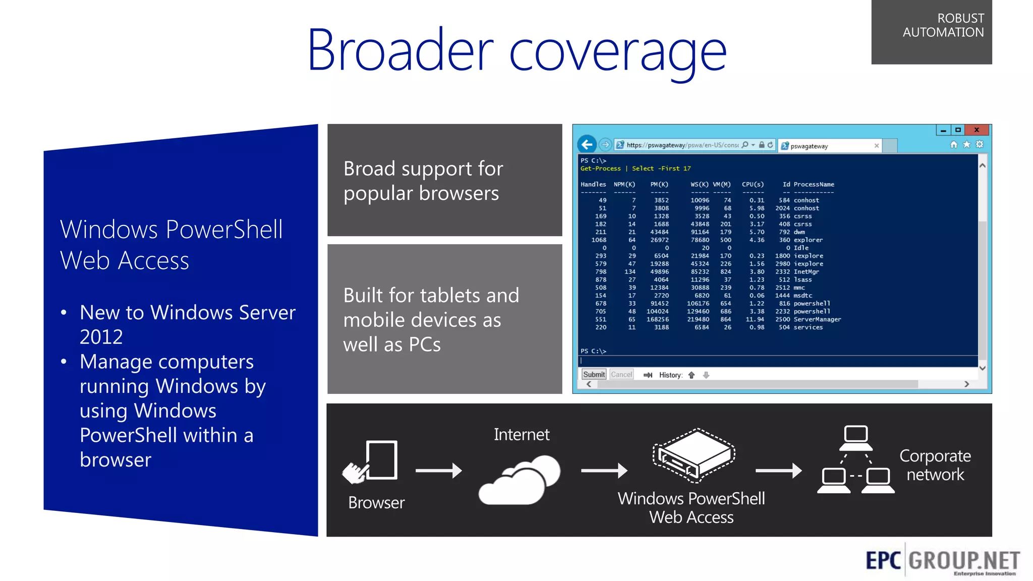 ROBUST
AUTOMATION

Broad support for
popular browsers

Windows PowerShell
Web Access
• New to Windows Server
2012
• Manage computers
running Windows by
using Windows
PowerShell within a
browser

Built for tablets and
mobile devices as
well as PCs

Internet

Browser

Corporate
network
Windows PowerShell
Web Access
52

 