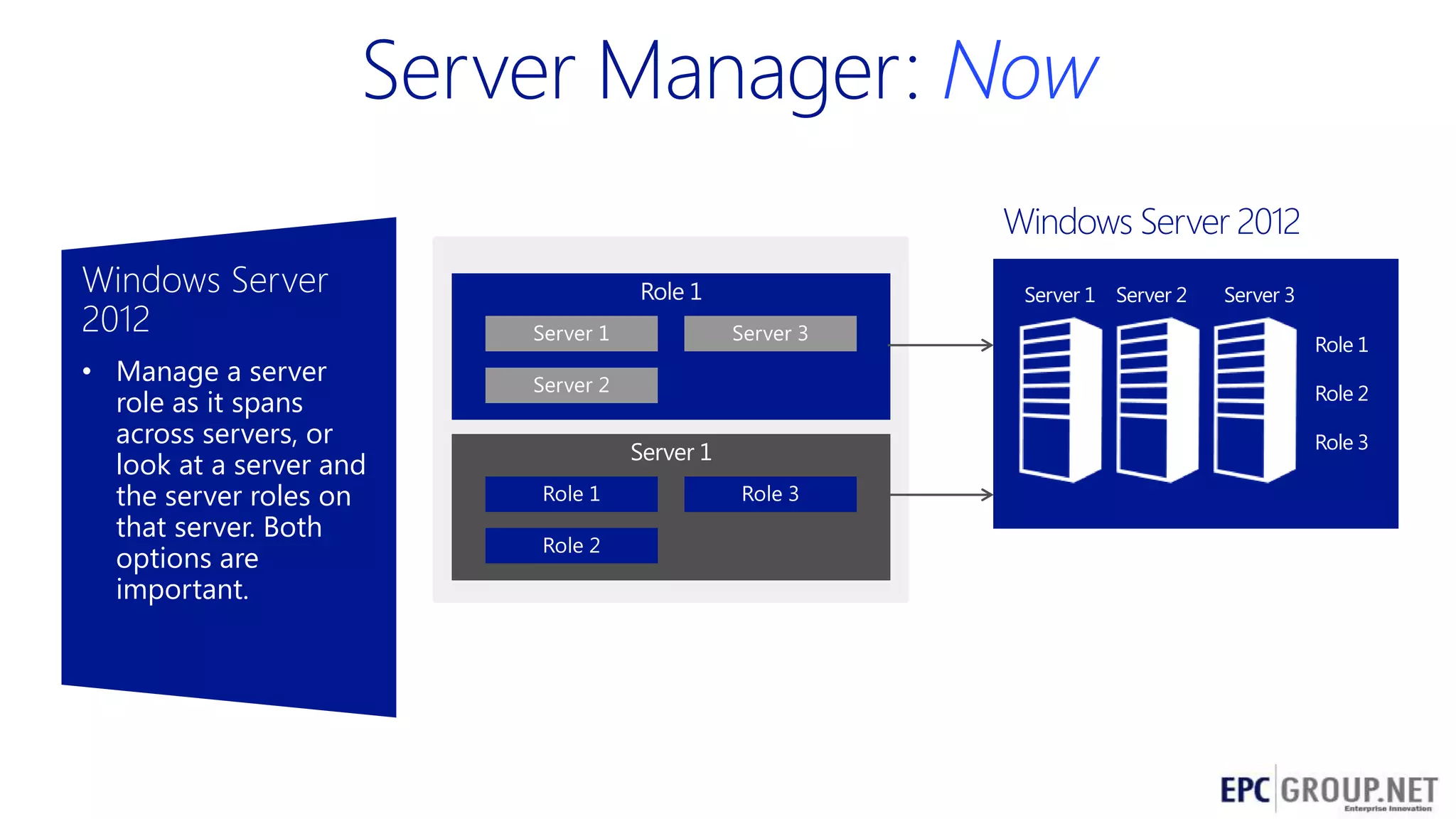 Now
Windows Server
2012
• Manage a server
role as it spans
across servers, or
look at a server and
the server roles on
that server. Both
options are
important.

Server 1 Server 2
Server 1

Server 3

Server 2

Role 1
Role 2
Role 3

Server 1
Role 1

Server 3

Role 3

Role 2

67

 