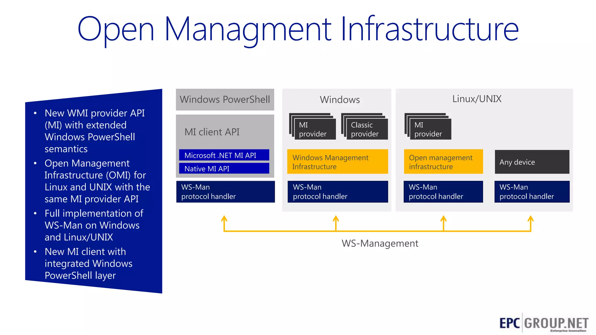 Windows PowerShell

• New WMI provider API
(MI) with extended
Windows PowerShell
semantics
• Open Management
Infrastructure (OMI) for
Linux and UNIX with the
same MI provider API
• Full implementation of
WS-Man on Windows
and Linux/UNIX
• New MI client with
integrated Windows
PowerShell layer

MI client API
Microsoft .NET MI API
Native MI API
WS-Man
protocol handler

Linux/UNIX

Windows
MI
provider

Classic
provider

MI
provider

Windows Management
Infrastructure

Open management
infrastructure

Any device

WS-Man
protocol handler

WS-Man
protocol handler

WS-Man
protocol handler

WS-Management

69

 