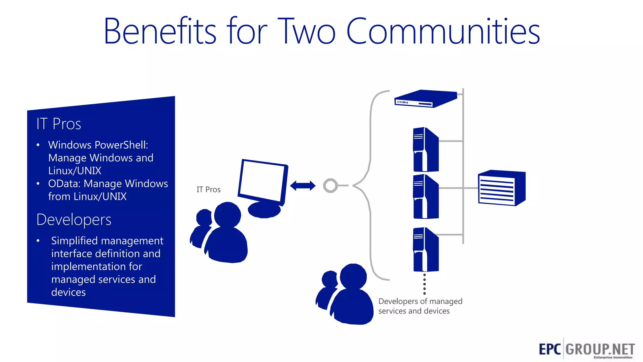IT Pros
• Windows PowerShell:
Manage Windows and
Linux/UNIX
• OData: Manage Windows
from Linux/UNIX

IT Pros

Developers
•

Simplified management
interface definition and
implementation for
managed services and
devices

Developers of managed
services and devices

71

 