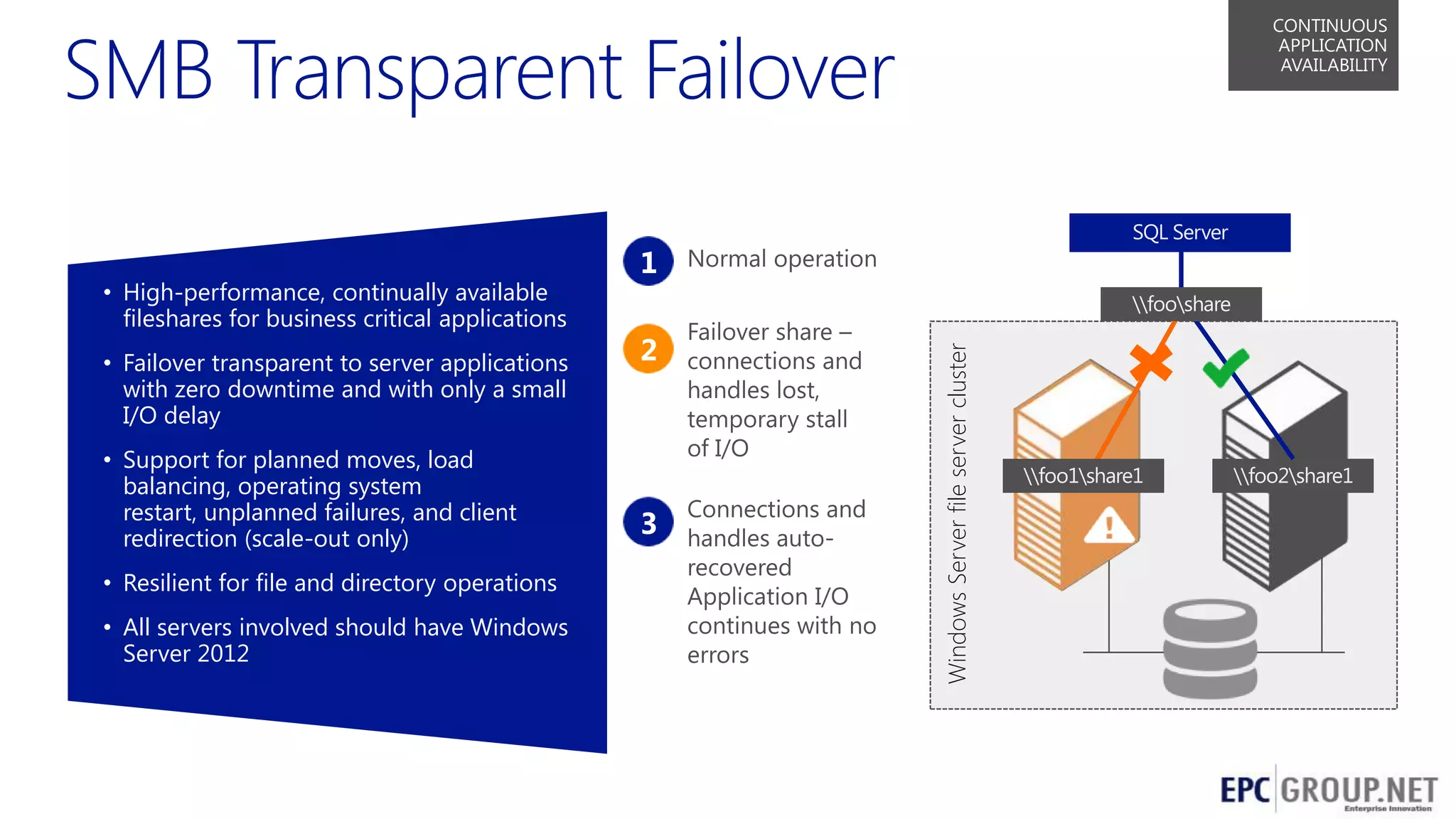 CONTINUOUS
APPLICATION
AVAILABILITY

• High-performance, continually available
fileshares for business critical applications

• Support for planned moves, load
balancing, operating system
restart, unplanned failures, and client
redirection (scale-out only)
• Resilient for file and directory operations
• All servers involved should have Windows
Server 2012

Windows Server file server cluster

• Failover transparent to server applications
with zero downtime and with only a small
I/O delay

fooshare

foo1share1

foo2share1

8

 