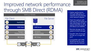 ENTERPRISE-CLASS
FEATURES ON LESS
EXPENSIVE HARDWARE

• Higher performance

Without RDMA
With RDMA

File Client

File Server

App
Buffer

SMB
Buffer

SMB
Buffer

through offloading of
network I/O processing
onto network adapter

• High throughput with

low latency and ability to
take advantage of highspeed networks (such as
InfiniBand and iWARP)

• Remote storage at the
OS
Buffer

OS
Buffer

Driver
Buffer

Driver
Buffer

speed of direct storage

• Transfer rate of around

50 Gbs on a single NIC
port

• Compatible with SMB
Adapter
Buffer

rNIC
NIC

iWARP
InfiniBand

rNIC
NIC

Adapter
Buffer

Multichannel for load
balancing and failover

10

 