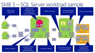 Clie
nt NIC
Client
Client

VM
VM
VM
Virtual
Machine
vNIC

Switch

vSwitch

Switch

Clie
nt NIC
Client
Client

NIC Teaming
NIC

Router
Switch

NIC

Switch

File
File
Share
Share

Space
Space

vDisk

Disk

SMB 3,0
Client

Hyper-V
Hyper-V
SQL Server
Hyper-V
Host

SMB 3,0
Server

Switch

R-NIC

R-NIC

R-NIC

R-NIC

Switch

Storage
Spaces

File
Server
File
Server

SAS
Module

Disk
Disk

Disk

SAS JBOD
SAS HBA
SAS HBA

Disk
SAS
Module

Disk

Disk

SAS JBOD

Disk

 