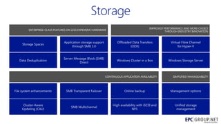 IMPROVED PERFORMANCE AND MORE CHOICE
THROUGH INDUSTRY INNOVATION

ALWAYS ON,
ENTERPRISE-CLASS FEATURES ON LESS EXPENSIVE HARDWARE
ALWAYS UP SERVICES

Storage Spaces

Application storage support
through SMB 3.0

Offloaded Data Transfers
(ODX)

Virtual Fibre Channel
for Hyper-V

Data Deduplication

Server Message Block (SMB)
Direct

Windows Cluster in a Box

Windows Storage Server

CONTINUOUS APPLICATION AVAILABILITY

SIMPLIFIED MANAGEABILITY

File system enhancements

SMB Transparent Failover

Online backup

Management options

Cluster-Aware
Updating (CAU)

SMB Multichannel

High availability with iSCSI and
NFS

Unified storage
management
14

 