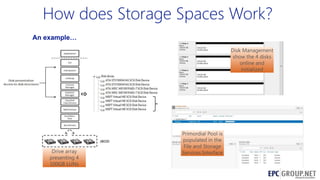 How does Storage Spaces Work?
An example…

 