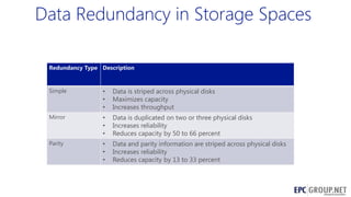 Data Redundancy in Storage Spaces
Redundancy Type Description

Simple

•
•
•

Data is striped across physical disks
Maximizes capacity
Increases throughput

Mirror

•
•
•

Data is duplicated on two or three physical disks
Increases reliability
Reduces capacity by 50 to 66 percent

Parity

•
•
•

Data and parity information are striped across physical disks
Increases reliability
Reduces capacity by 13 to 33 percent

 