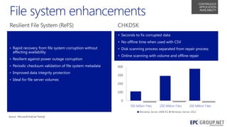 CONTINUOUS
APPLICATION
AVAILABILITY

CHKDSK

NTFS improvements

• Seconds to fix corrupted data
• Rapid recovery from file system corruption without affecting
• availability time when used with CSV
No offline
• Rapid recovery from file system corruption without

affecting availability

• Resilient against power outage corruption
• Periodic checksum validation of file system metadata
• Improved data integrity protection
• Ideal for file server volumes

• Disk corruption virtually eliminated through process
• Data scanning process separated from repair allocate-on-write
• Online scanning validation of file offline meta-data
• Period checksumwith volume and system repair
• Seamless data integrity protection
400
300
200
100
0
100 Million Files

200 Million Files

Windows Server 2008 R2

300 Million Files

Windows Server 2012

Source: ―Microsoft Internal Testing"
26

 
