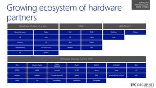 IMPROVED
PERFORMANCE,
MORE CHOICE

Windows Cluster in a Box

ODX

SMB Direct

Quanta Computer

Fujitsu

Dell

EMC

Mellanox

HP

Intel

HP

Fujitsu

Intel

Wiwynn

LSI

IBM

Hitachi

Violin Memory

HA-DAS.com

NetApp

NEC

Xio

Chelsio

Xyratex

Windows Storage Server 2012
DELL

Western Digital

Fujitsu
SIEMENS

Pivot 3

BOSCH

BUFFALO

IBM

XTORE

LACIE

Pyramid

N-TEC

Acma

Variel

HP

MaXXan

Unibrain

Thomas-Krenn.AG

AMAX

DNF

WINCHESTER SYSTEM

NEC

AREA

CM

Broadberry

ABERDEEN

Storageflex
29

 