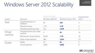 SCALE AND
PERFORMANCE

MAXIMUM NUMBER

System

Resource

Windows 2008 R2

Windows Server 2012

Improvement
factor

Host

Logical processors on
hardware

64

320

5

Physical memory

1 TB

4 TB

4

Virtual processors per host

512

2,048

4

Virtual processors per virtual
machine

4

64

16

Memory per virtual machine

64 GB

1 TB

16

Active virtual machines

384

1,024

2.7

Nodes

16

64

4

Virtual machines

1,000

8,000

8

Virtual
machine
Cluster

3

 