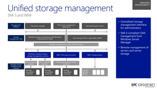 SIMPLIFIED
MANAGEABILITY

SMI-S and WMI
Management
software

Storage
management APIs

Third-party management
application

File server manager

Windows storage management API (Windows
PowerShell and WMI)

Microsoft System Center

Pass-through API for extensibility (WMI)

Storage management provider (SMP) interface

Windows standards-based
storage management services

Storage vendor
hardware and
software

SMI-S hardware
provider

Storage
array/RAID
controller

SMI-S hardware
provider

Storage
array/RAID
controller

SMP: Third-party providers

SMP: Storage Spaces

• Centralized storage
management interface
for administrators
• SMI-S compliant SAN
management from
Windows Server
Manager
• Remote management of
servers and server
storage

Proprietary transport and/or
protocol

Storage
array/RAID
controller

Industry
standard
storage

31

 