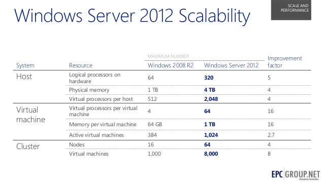 Windows Server 2012 Deep-Dive - EPC Group