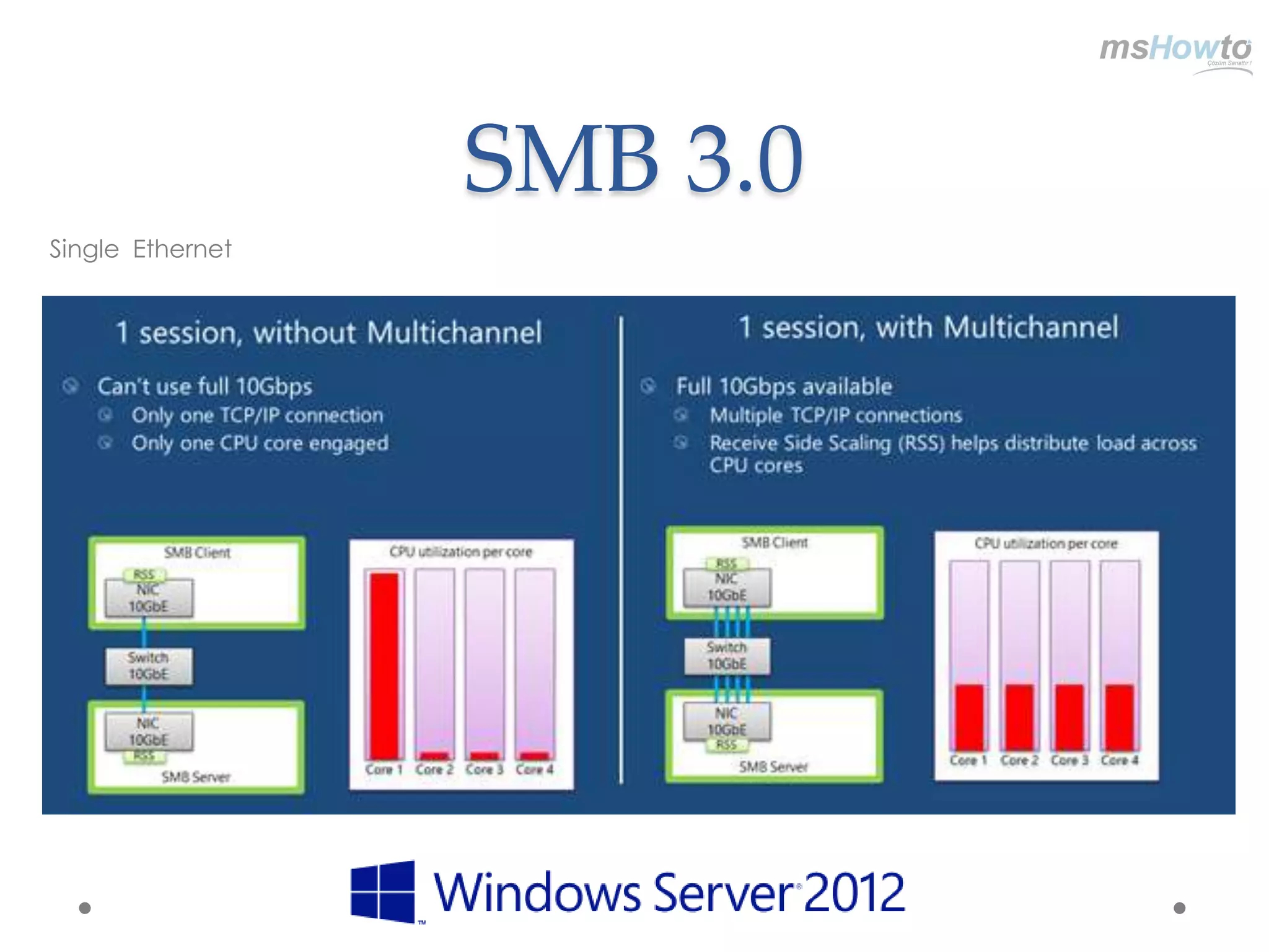 SMB 3.0
Single Ethernet
 