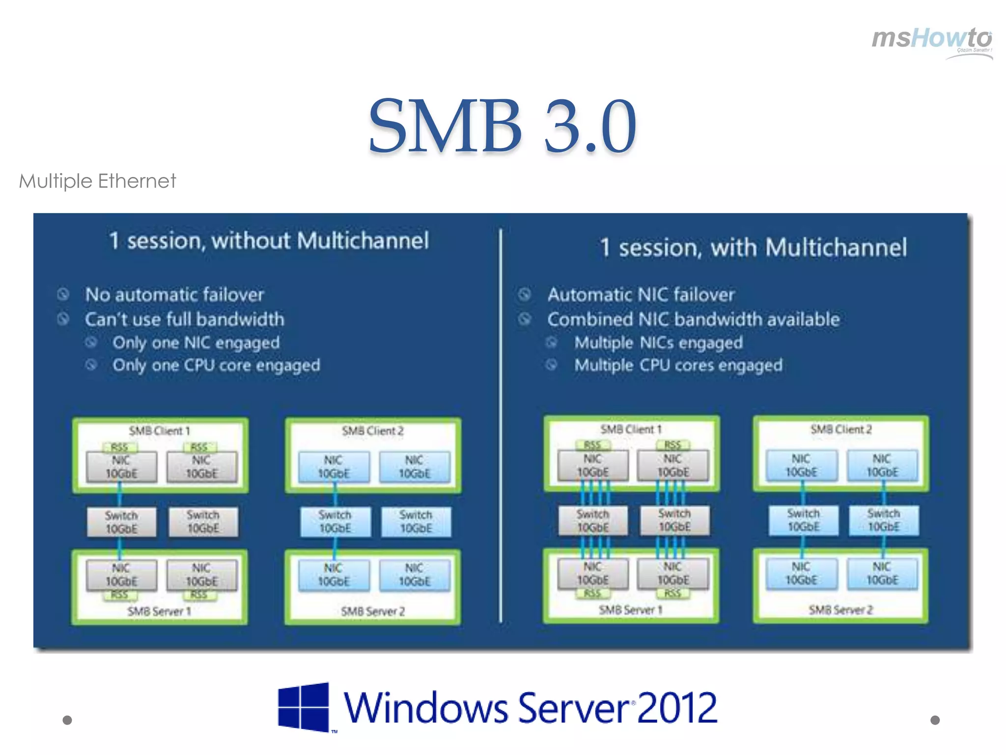 Multiple Ethernet
                    SMB 3.0
 