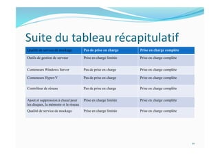 Suite du tableau récapitulatif
Qualité de service de stockage Pas de prise en charge Prise en charge complète
Outils de gestion de serveur Prise en charge limitée Prise en charge complète
Conteneurs Windows Server Pas de prise en charge Prise en charge complète
Conteneurs Hyper-V Pas de prise en charge Prise en charge complète
Contrôleur de réseau Pas de prise en charge Prise en charge complète
Ajout et suppression à chaud pour
les disques, la mémoire et le réseau
Prise en charge limitée Prise en charge complète
Qualité de service de stockage Prise en charge limitée Prise en charge complète
10
 