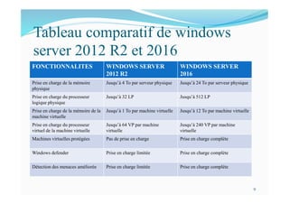 Tableau comparatif de windows
server 2012 R2 et 2016
FONCTIONNALITES WINDOWS SERVER
2012 R2
WINDOWS SERVER
2016
Prise en charge de la mémoire
physique
Jusqu’à 4 To par serveur physique Jusqu’à 24 To par serveur physique
Prise en charge du processeur
logique physique
Jusqu’à 32 LP Jusqu’à 512 LP
Prise en charge de la mémoire de la
machine virtuelle
Jusqu’à 1 To par machine virtuelle Jusqu’à 12 To par machine virtuelle
Prise en charge du processeur
virtuel de la machine virtuelle
Jusqu’à 64 VP par machine
virtuelle
Jusqu’à 240 VP par machine
virtuelle
Machines virtuelles protégées Pas de prise en charge Prise en charge complète
Windows defender Prise en charge limitée Prise en charge complète
Détection des menaces améliorée Prise en charge limitée Prise en charge complète
9
 