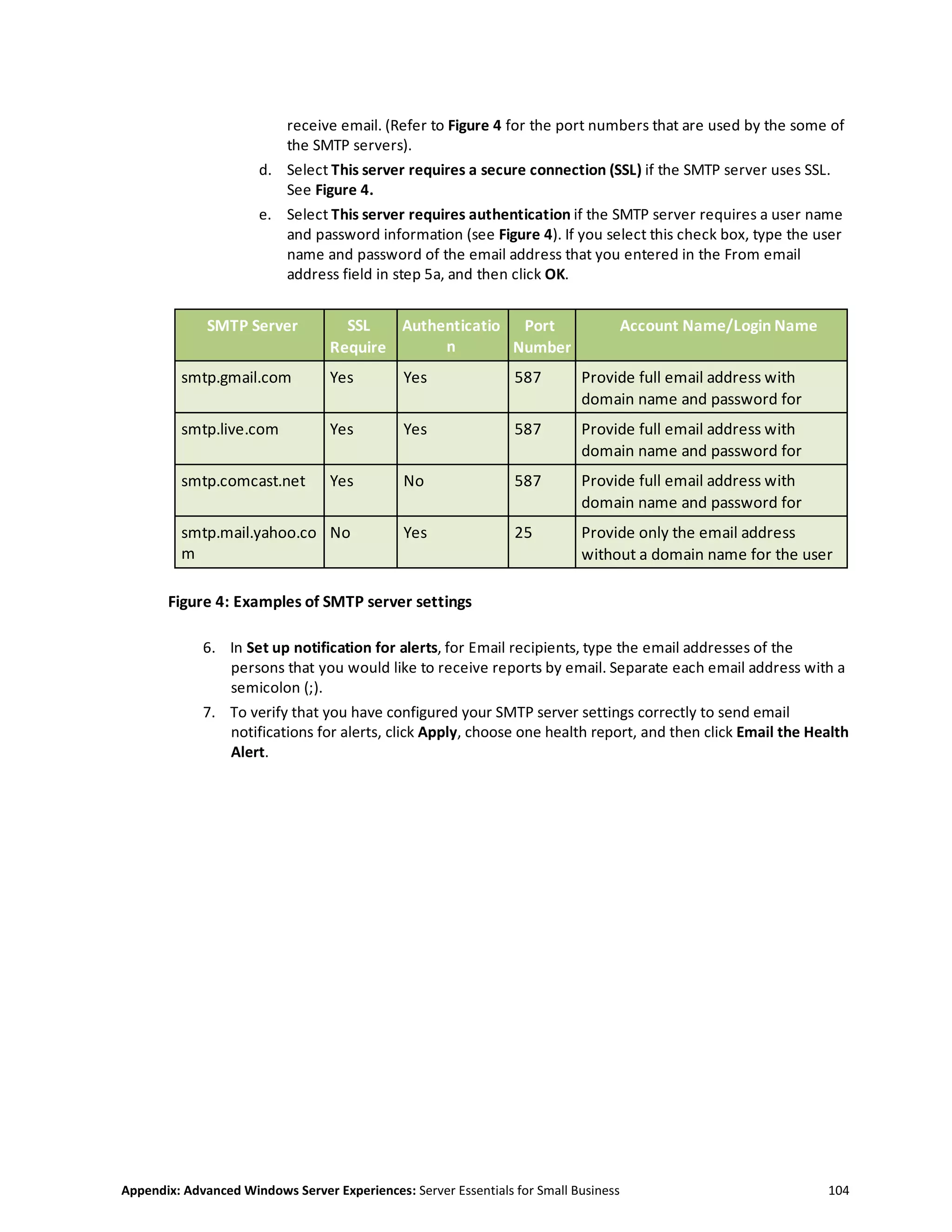 Appendix: Advanced Windows Server Experiences: Server Essentials for Small Business 104
receive email. (Refer to Figure 4 for the port numbers that are used by the some of
the SMTP servers).
d. Select This server requires a secure connection (SSL) if the SMTP server uses SSL.
See Figure 4.
e. Select This server requires authentication if the SMTP server requires a user name
and password information (see Figure 4). If you select this check box, type the user
name and password of the email address that you entered in the From email
address field in step 5a, and then click OK.
SMTP Server SSL
Require
d
Authenticatio
n
Required
Port
Number
Account Name/Login Name
smtp.gmail.com Yes Yes 587 Provide full email address with
domain name and password for
authentication.smtp.live.com Yes Yes 587 Provide full email address with
domain name and password for
authentication.smtp.comcast.net Yes No 587 Provide full email address with
domain name and password for
authentication.smtp.mail.yahoo.co
m
No Yes 25 Provide only the email address
without a domain name for the user
name.
Figure 4: Examples of SMTP server settings
6. In Set up notification for alerts, for Email recipients, type the email addresses of the
persons that you would like to receive reports by email. Separate each email address with a
semicolon (;).
7. To verify that you have configured your SMTP server settings correctly to send email
notifications for alerts, click Apply, choose one health report, and then click Email the Health
Alert.
 