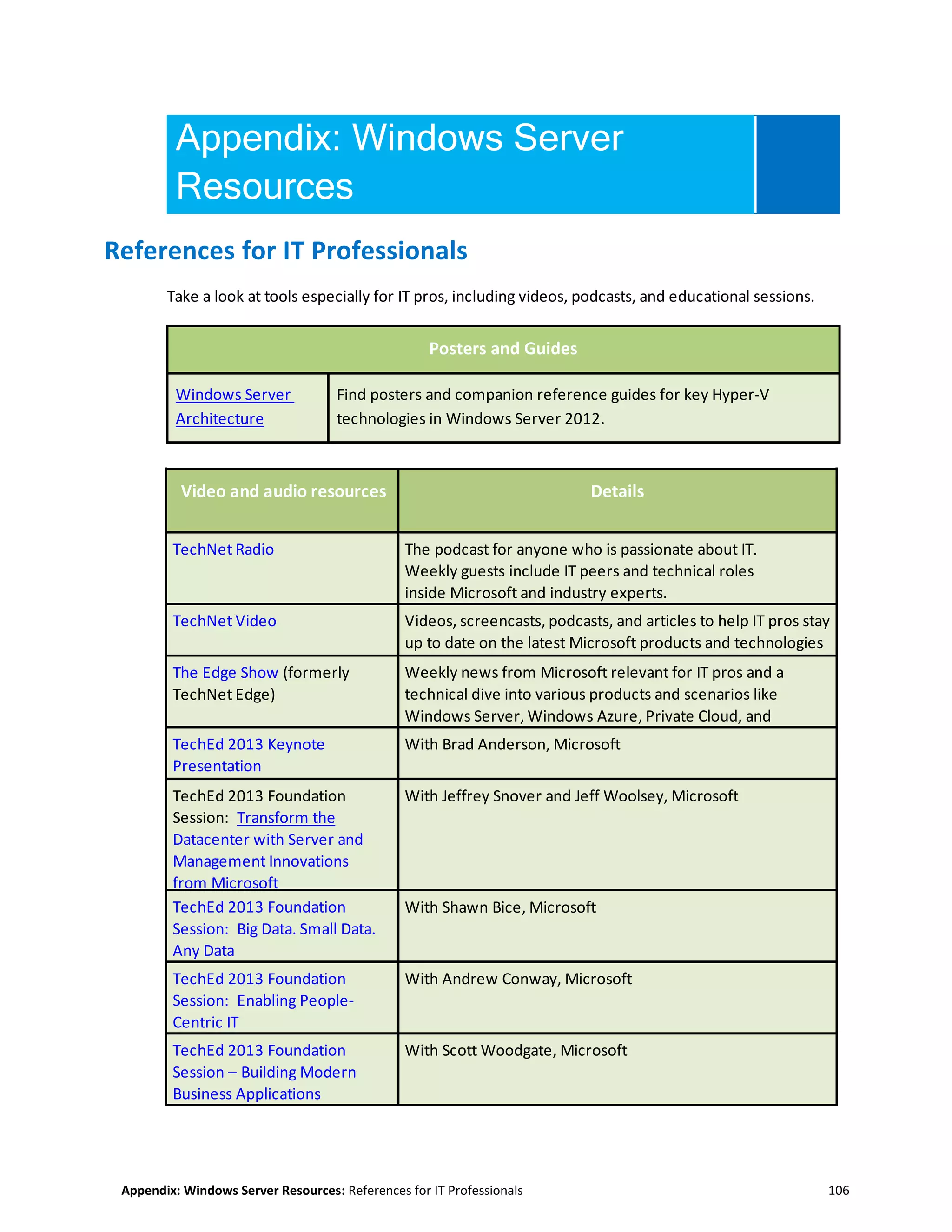 Appendix: Windows Server Resources: References for IT Professionals 106
Appendix: Windows Server
Resources
References for IT Professionals
Take a look at tools especially for IT pros, including videos, podcasts, and educational sessions.
Posters and Guides
Windows Server
Architecture
Find posters and companion reference guides for key Hyper-V
technologies in Windows Server 2012.
Video and audio resources Details
TechNet Radio The podcast for anyone who is passionate about IT.
Weekly guests include IT peers and technical roles
inside Microsoft and industry experts.
TechNet Video Videos, screencasts, podcasts, and articles to help IT pros stay
up to date on the latest Microsoft products and technologies
The Edge Show (formerly
TechNet Edge)
Weekly news from Microsoft relevant for IT pros and a
technical dive into various products and scenarios like
Windows Server, Windows Azure, Private Cloud, and
Consumerization of IT.TechEd 2013 Keynote
Presentation
With Brad Anderson, Microsoft
TechEd 2013 Foundation
Session: Transform the
Datacenter with Server and
Management Innovations
from Microsoft
With Jeffrey Snover and Jeff Woolsey, Microsoft
TechEd 2013 Foundation
Session: Big Data. Small Data.
Any Data
With Shawn Bice, Microsoft
TechEd 2013 Foundation
Session: Enabling People-
Centric IT
With Andrew Conway, Microsoft
TechEd 2013 Foundation
Session – Building Modern
Business Applications
With Scott Woodgate, Microsoft
 
