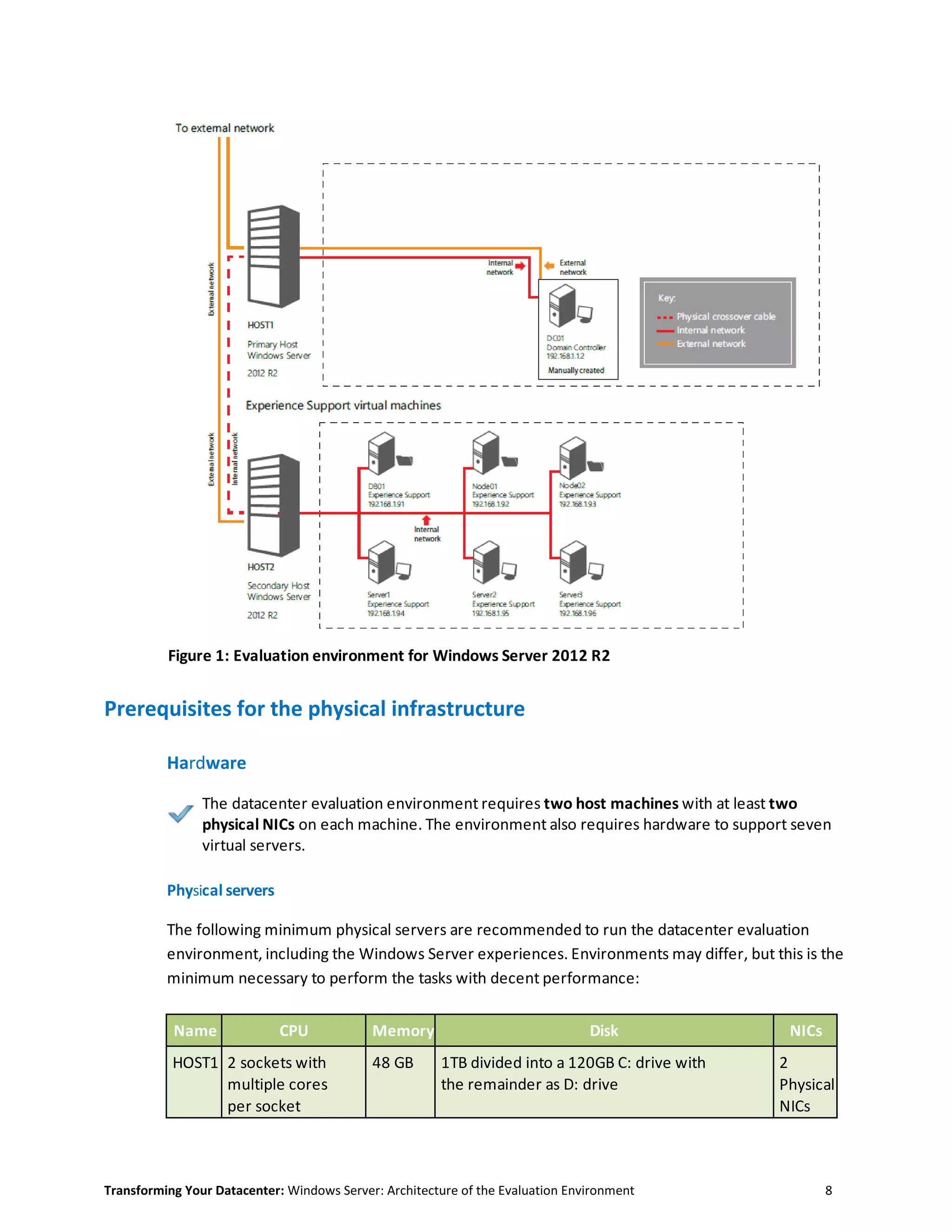 Transforming Your Datacenter: Windows Server: Architecture of the Evaluation Environment 8
Figure 1: Evaluation environment for Windows Server 2012 R2
Prerequisites for the physical infrastructure
Hardware
The datacenter evaluation environment requires two host machines with at least two
physical NICs on each machine. The environment also requires hardware to support seven
virtual servers.
Physical servers
The following minimum physical servers are recommended to run the datacenter evaluation
environment, including the Windows Server experiences. Environments may differ, but this is the
minimum necessary to perform the tasks with decent performance:
Name CPU Memory Disk NICs
HOST1 2 sockets with
multiple cores
per socket
48 GB 1TB divided into a 120GB C: drive with
the remainder as D: drive
2
Physical
NICs
 