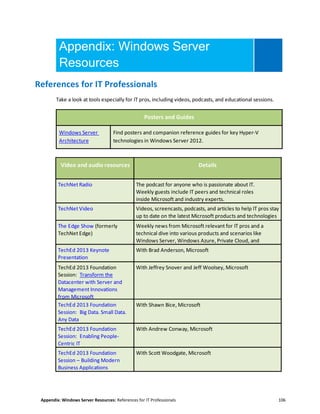 Appendix: Windows Server Resources: References for IT Professionals 106
Appendix: Windows Server
Resources
References for IT Professionals
Take a look at tools especially for IT pros, including videos, podcasts, and educational sessions.
Posters and Guides
Windows Server
Architecture
Find posters and companion reference guides for key Hyper-V
technologies in Windows Server 2012.
Video and audio resources Details
TechNet Radio The podcast for anyone who is passionate about IT.
Weekly guests include IT peers and technical roles
inside Microsoft and industry experts.
TechNet Video Videos, screencasts, podcasts, and articles to help IT pros stay
up to date on the latest Microsoft products and technologies
The Edge Show (formerly
TechNet Edge)
Weekly news from Microsoft relevant for IT pros and a
technical dive into various products and scenarios like
Windows Server, Windows Azure, Private Cloud, and
Consumerization of IT.TechEd 2013 Keynote
Presentation
With Brad Anderson, Microsoft
TechEd 2013 Foundation
Session: Transform the
Datacenter with Server and
Management Innovations
from Microsoft
With Jeffrey Snover and Jeff Woolsey, Microsoft
TechEd 2013 Foundation
Session: Big Data. Small Data.
Any Data
With Shawn Bice, Microsoft
TechEd 2013 Foundation
Session: Enabling People-
Centric IT
With Andrew Conway, Microsoft
TechEd 2013 Foundation
Session – Building Modern
Business Applications
With Scott Woodgate, Microsoft
 