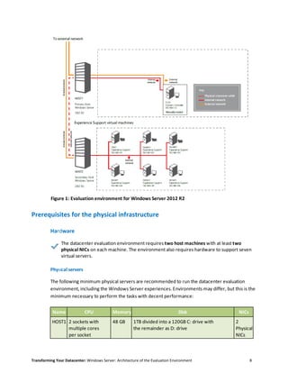 Transforming Your Datacenter: Windows Server: Architecture of the Evaluation Environment 8
Figure 1: Evaluation environment for Windows Server 2012 R2
Prerequisites for the physical infrastructure
Hardware
The datacenter evaluation environment requires two host machines with at least two
physical NICs on each machine. The environment also requires hardware to support seven
virtual servers.
Physical servers
The following minimum physical servers are recommended to run the datacenter evaluation
environment, including the Windows Server experiences. Environments may differ, but this is the
minimum necessary to perform the tasks with decent performance:
Name CPU Memory Disk NICs
HOST1 2 sockets with
multiple cores
per socket
48 GB 1TB divided into a 120GB C: drive with
the remainder as D: drive
2
Physical
NICs
 
