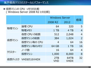 業界最高クラスのスケールとパフォーマンス
Windows Server
倍率
2008 R2 2012
物理マシン
論理 CPU 64 320 5
物理メモリ 1 TB 4 TB 4
仮想マシン
仮想 CPU の総数 512 2,048 4
仮想マシンの総数 384 1,024 2
仮想マシン毎の CPU 4 64 16
仮想マシン毎のメモリ 64 GB 1 TB 16
クラスター
ノード数 16 64 4
仮想マシン 1,000 8,000 8
仮想ディスク VHDまたはVHDX
2TB
VHD
64TB
VHDX
32
10
 仮想マシンの CPU ・メモリの比較
( Windows Server 2008 R2 との比較)
 